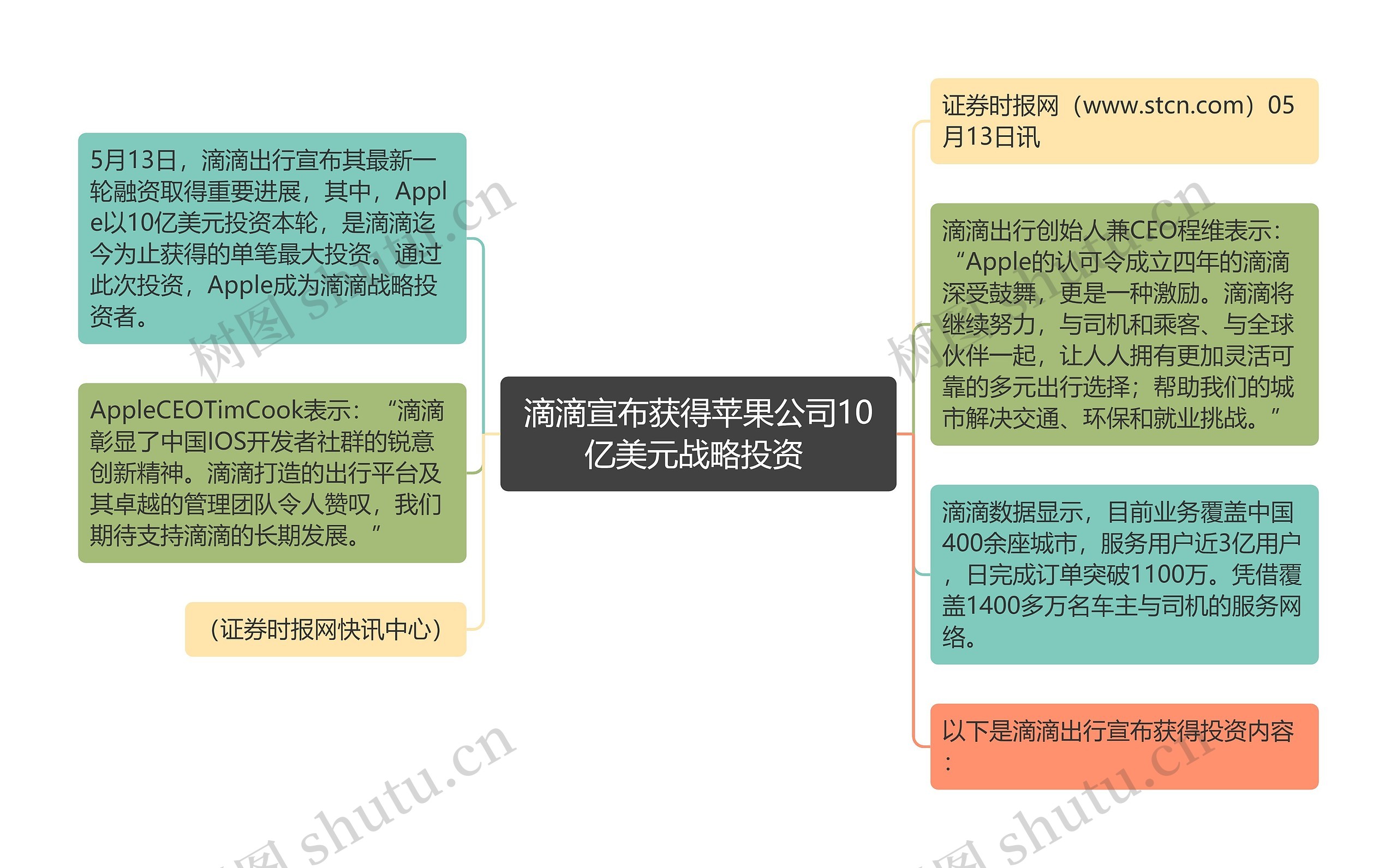 滴滴宣布获得苹果公司10亿美元战略投资 思维导图