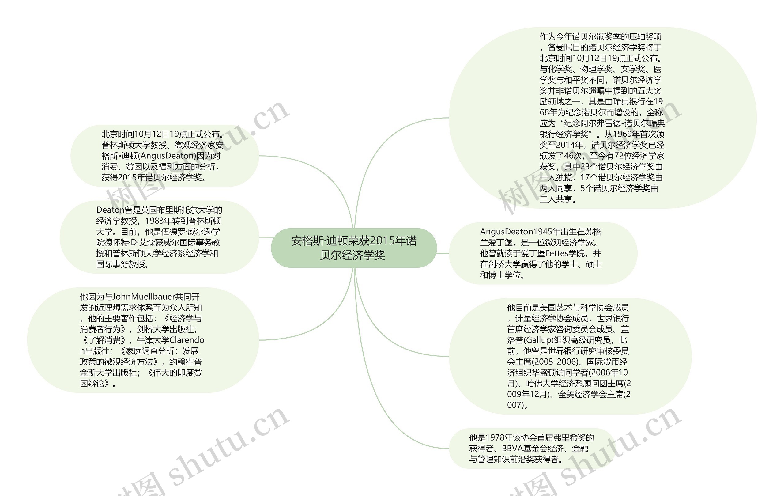 安格斯·迪顿荣获2015年诺贝尔经济学奖 思维导图