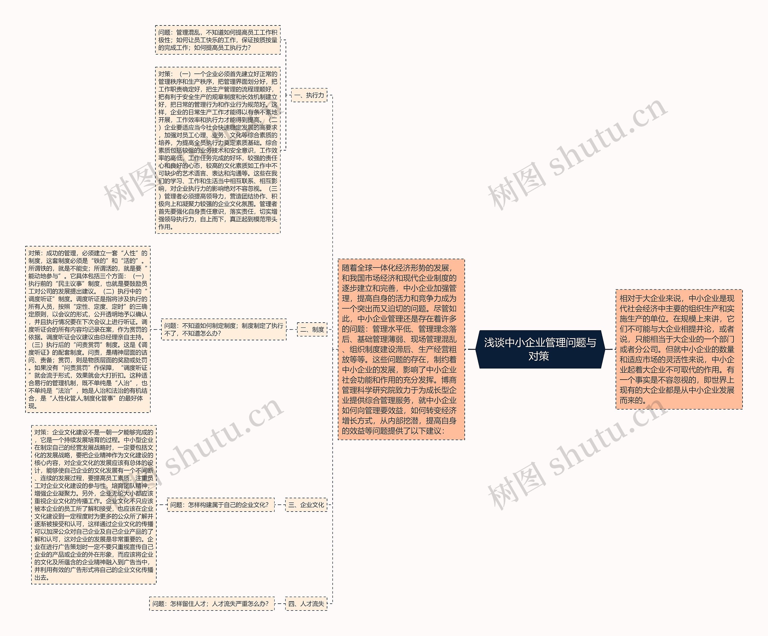 浅谈中小企业管理问题与对策 思维导图