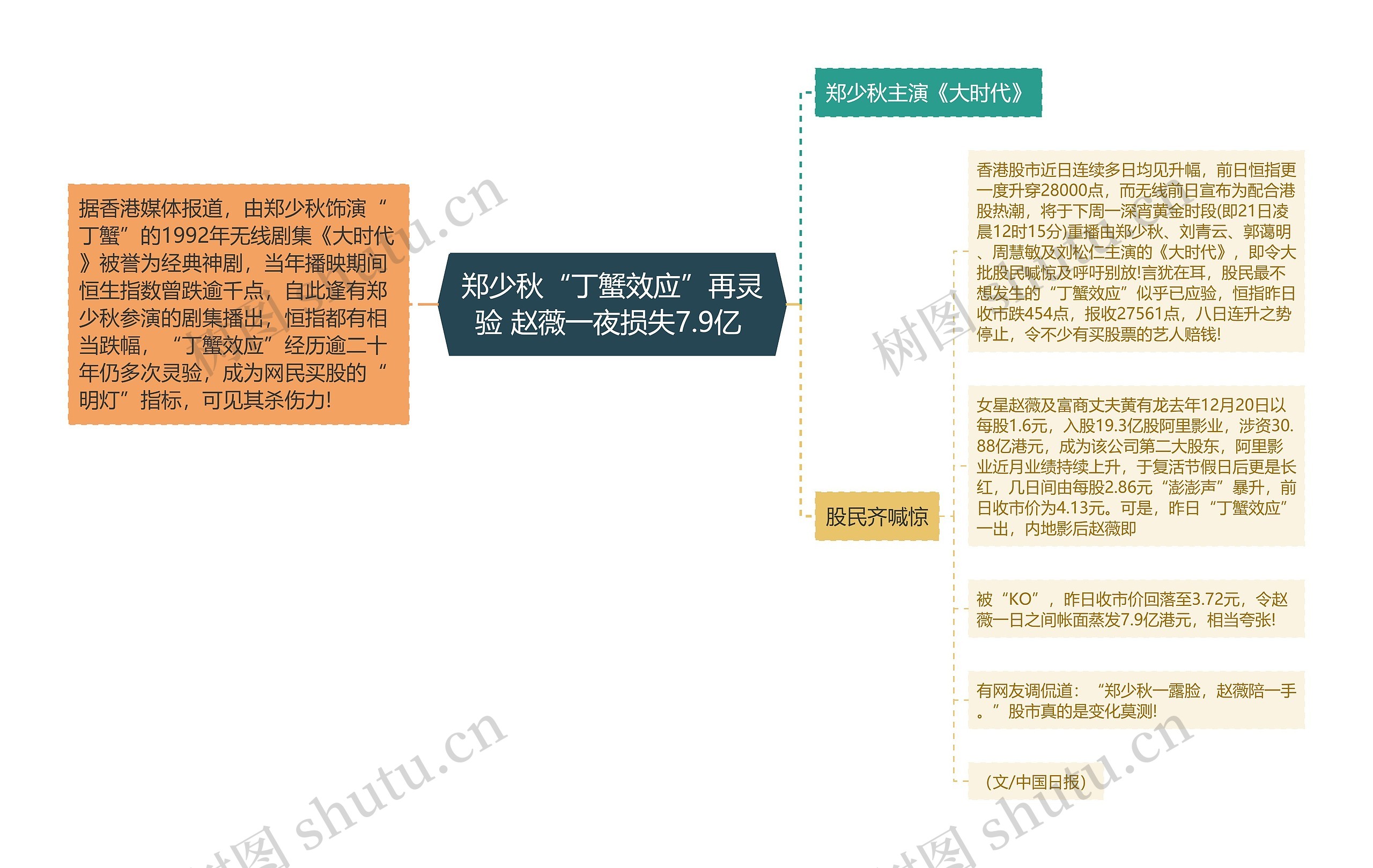 郑少秋“丁蟹效应”再灵验 赵薇一夜损失7.9亿 