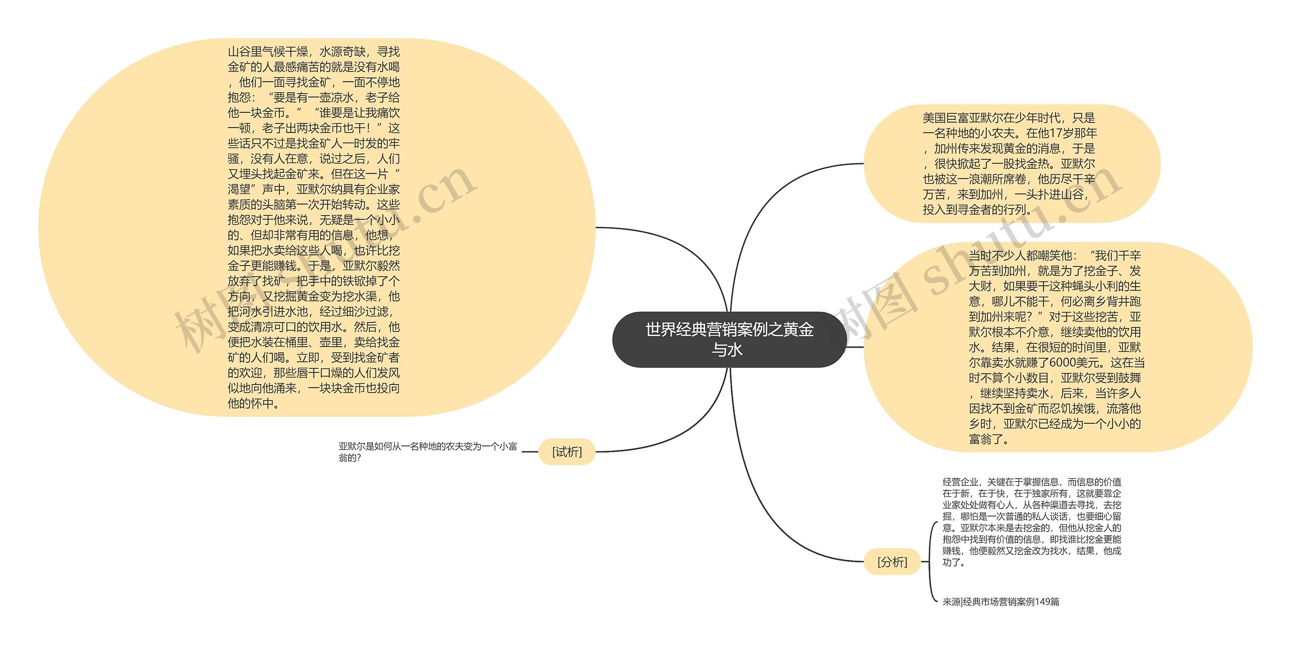 世界经典营销案例之黄金与水 思维导图