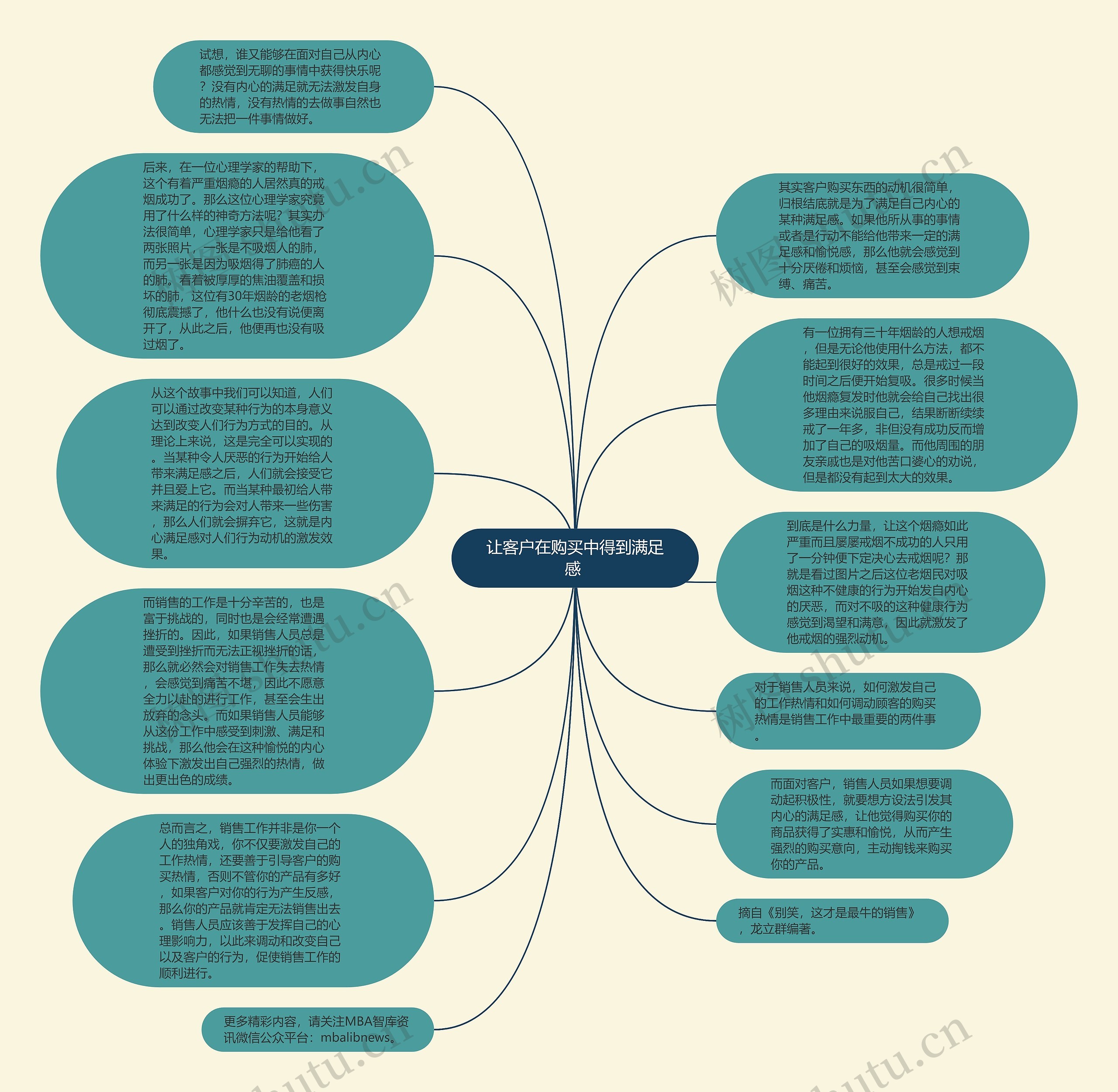 让客户在购买中得到满足感 思维导图高清图 让客户在购买中得到满足感 思维导图