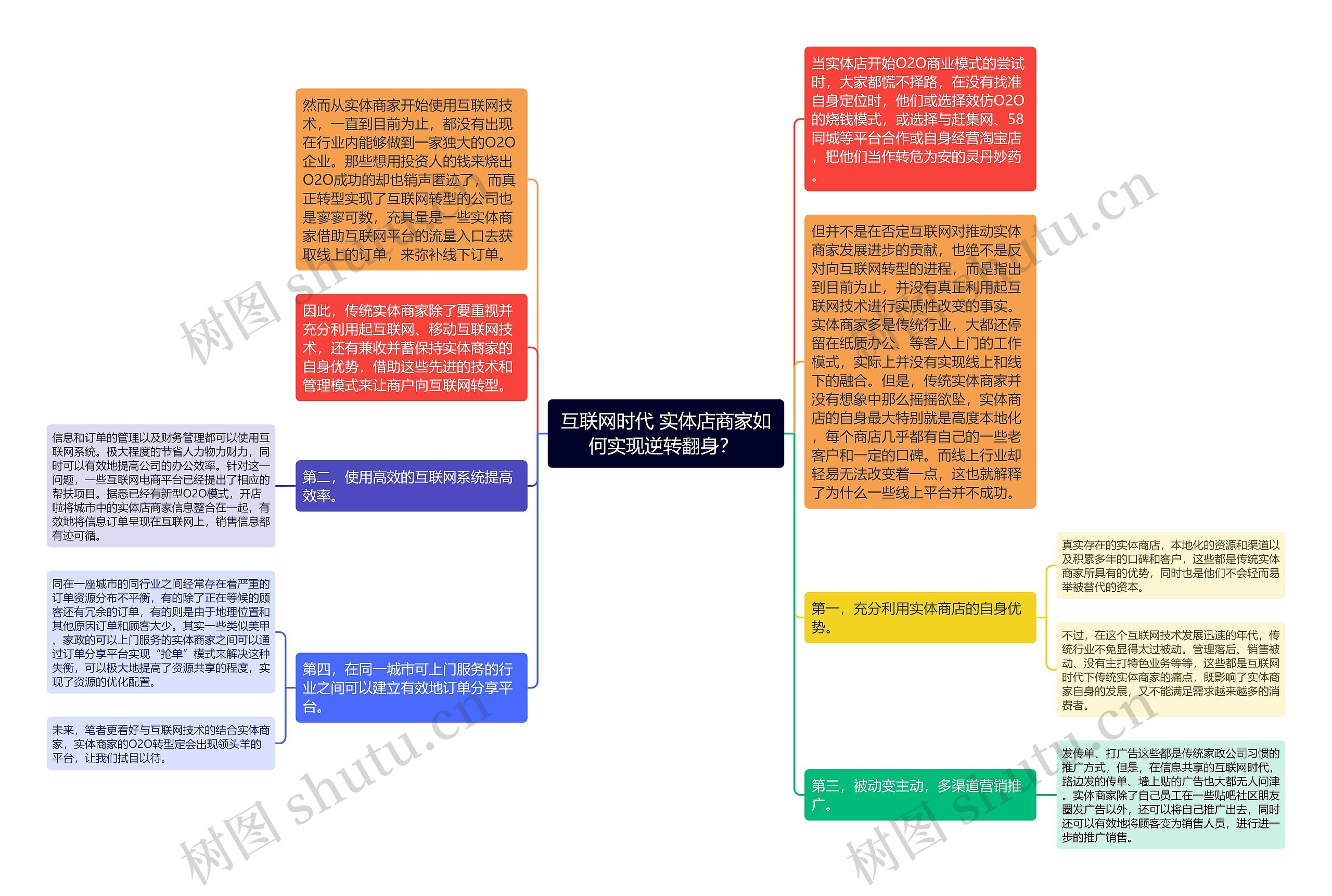 互联网时代 实体店商家如何实现逆转翻身？ 思维导图