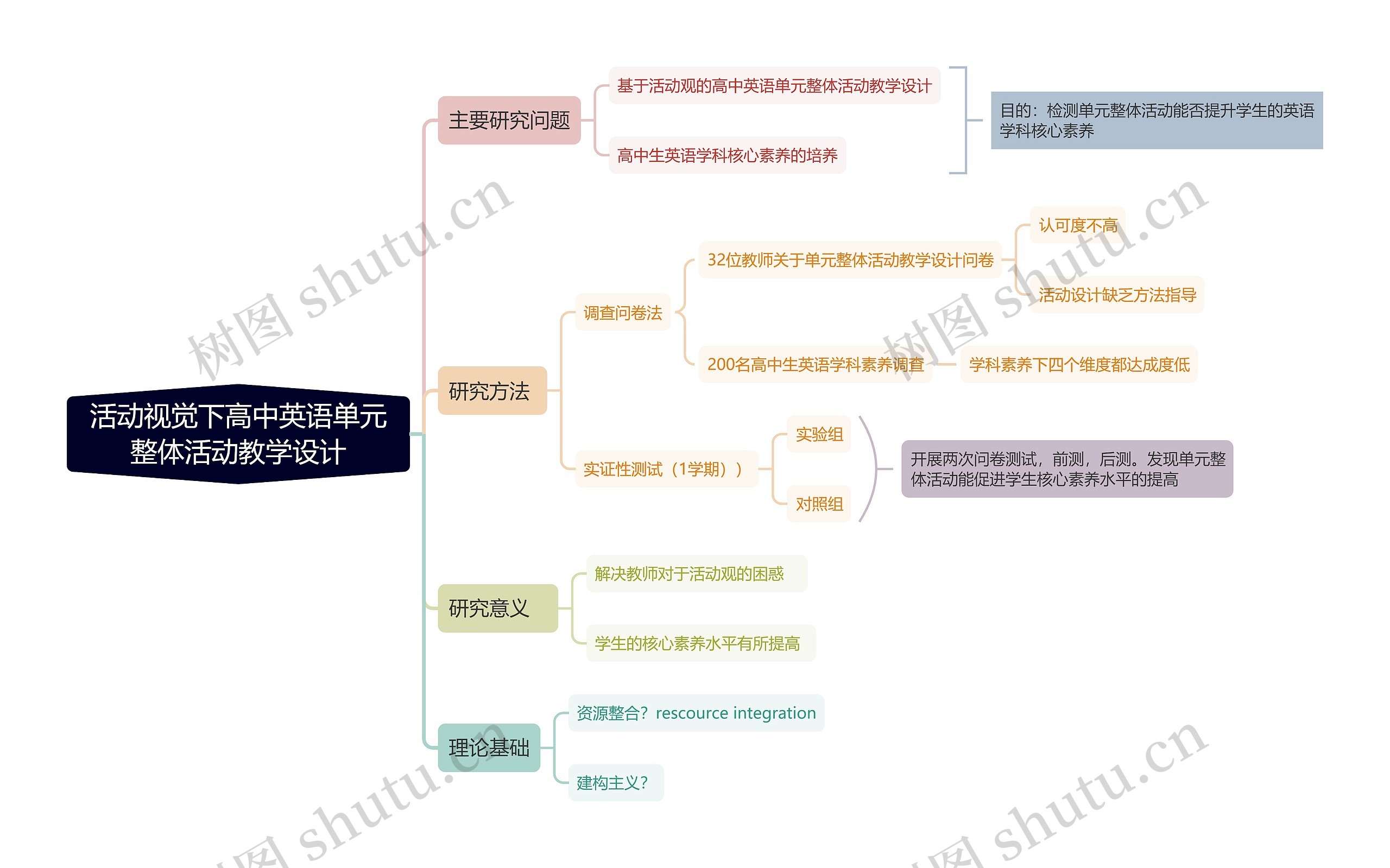 活动视觉下高中英语单元整体活动教学设计思维导图