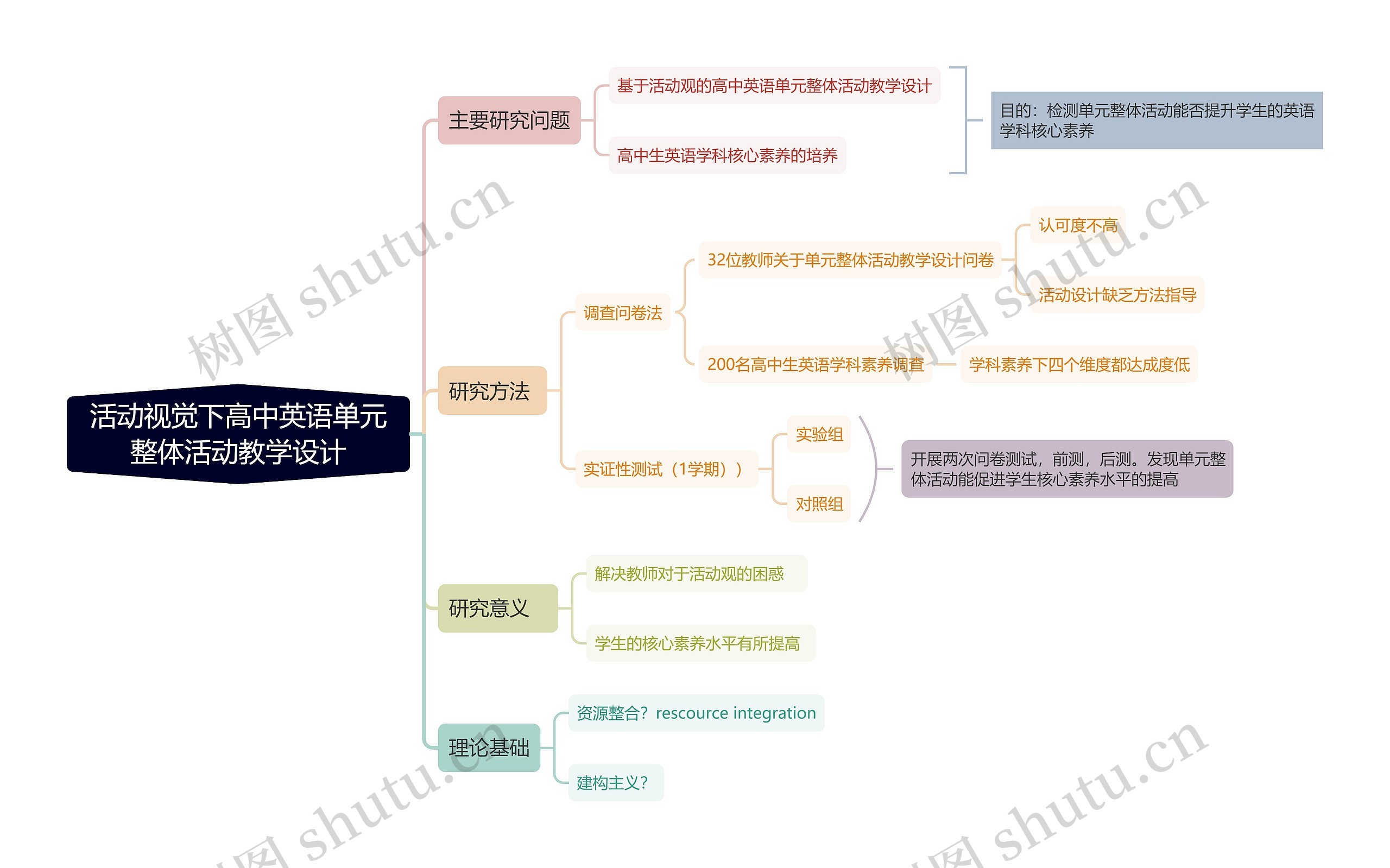 活动视觉下高中英语单元整体活动教学设计思维导图高清图 活动视觉下高中英语单元整体活动教学设计思维导图