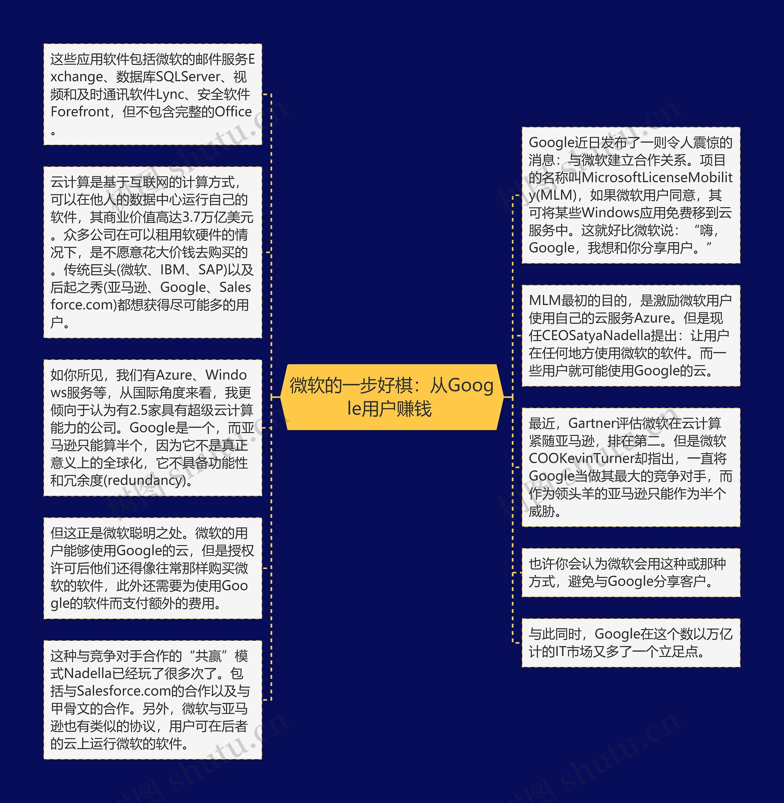 微软的一步好棋：从Google用户赚钱 思维导图