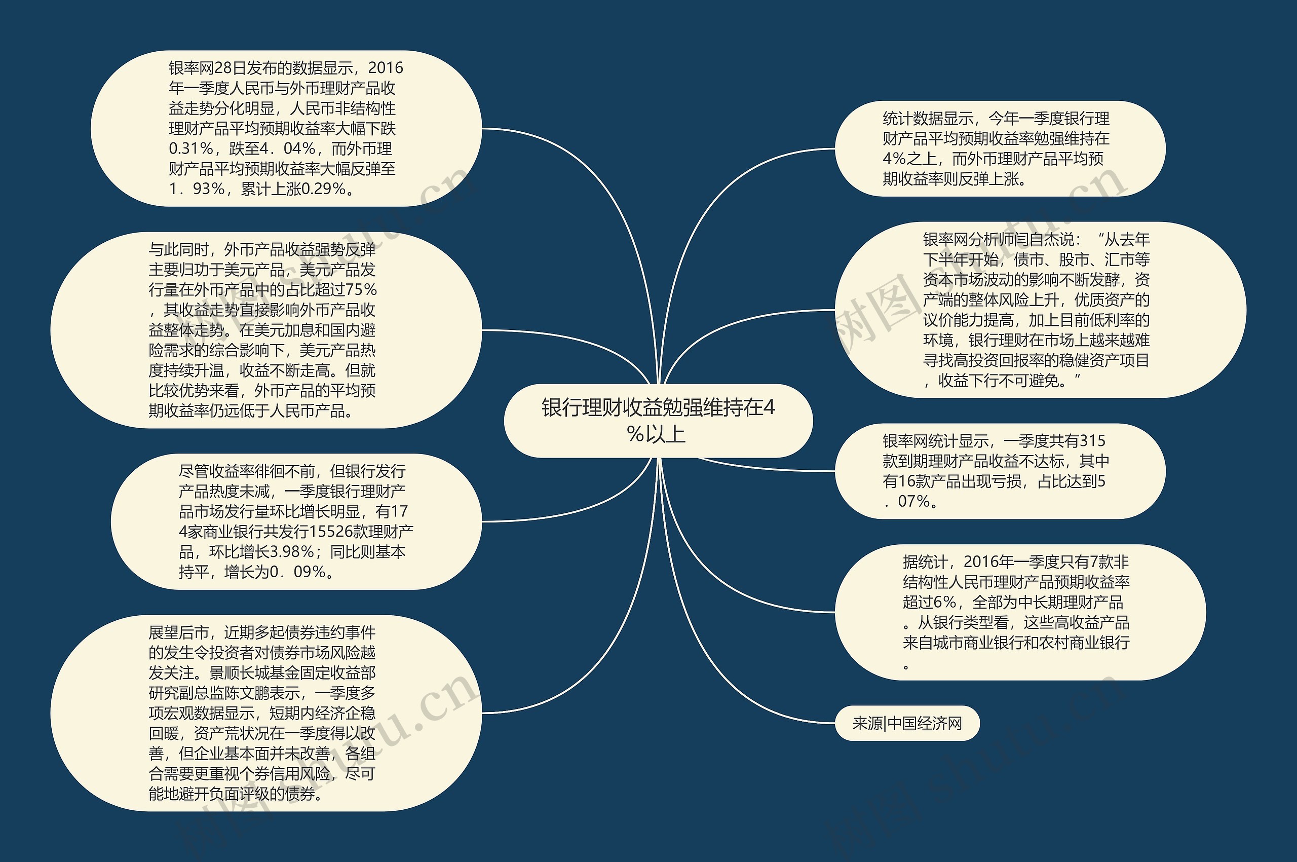 银行理财收益勉强维持在4％以上 思维导图