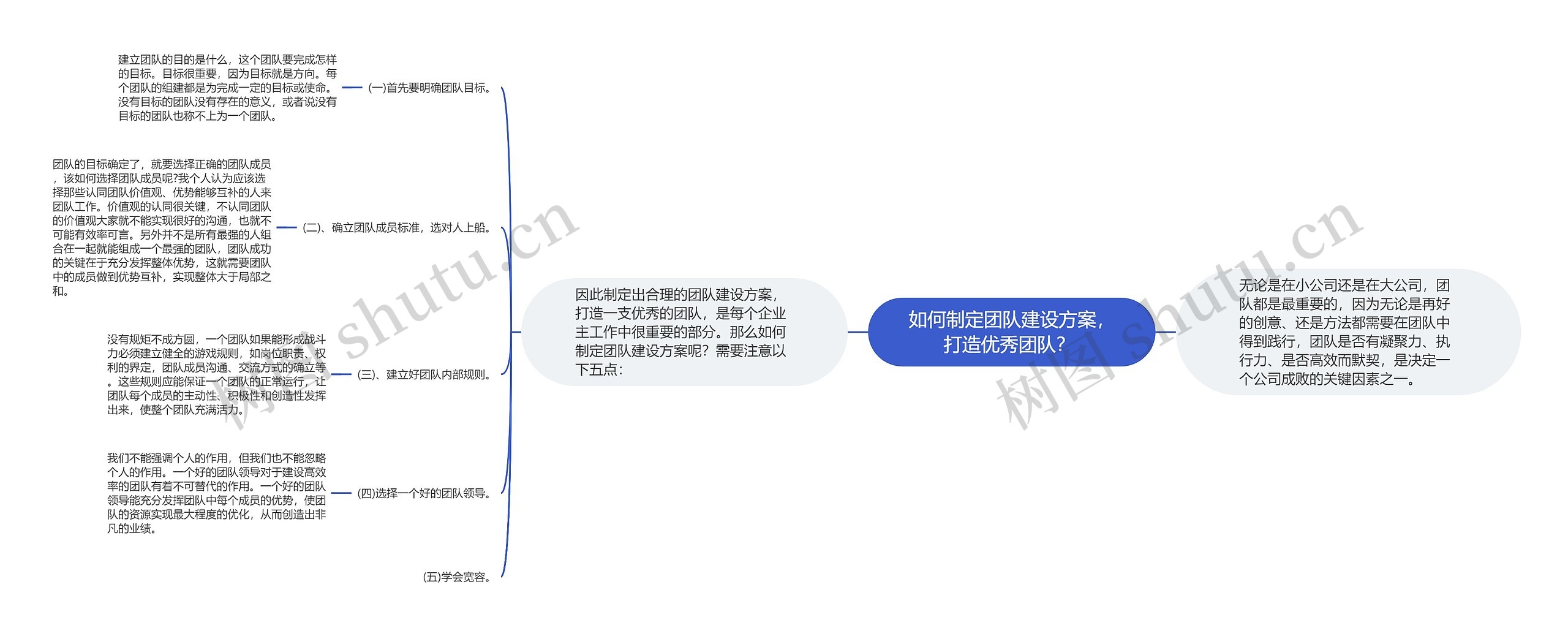 如何制定团队建设方案，打造优秀团队？ 思维导图