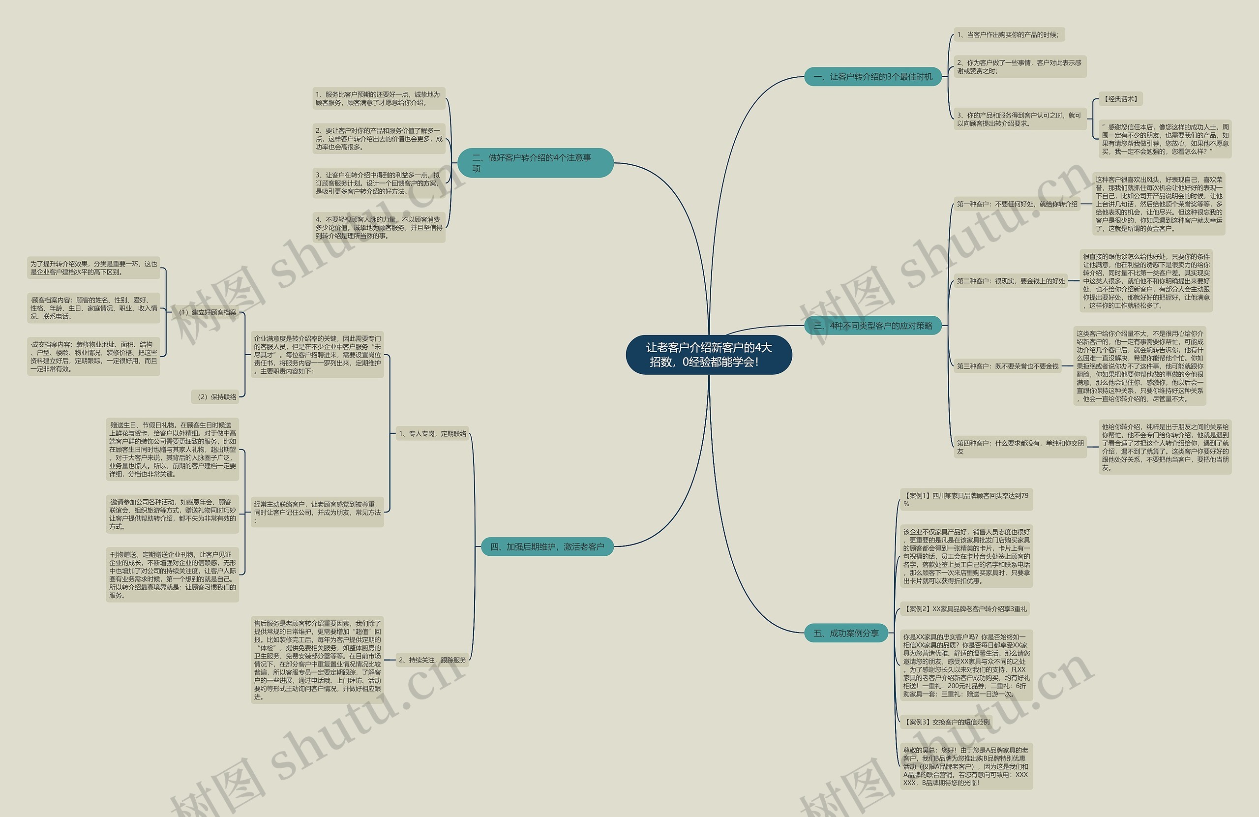 让老客户介绍新客户的4大招数，0经验都能学会！ 思维导图