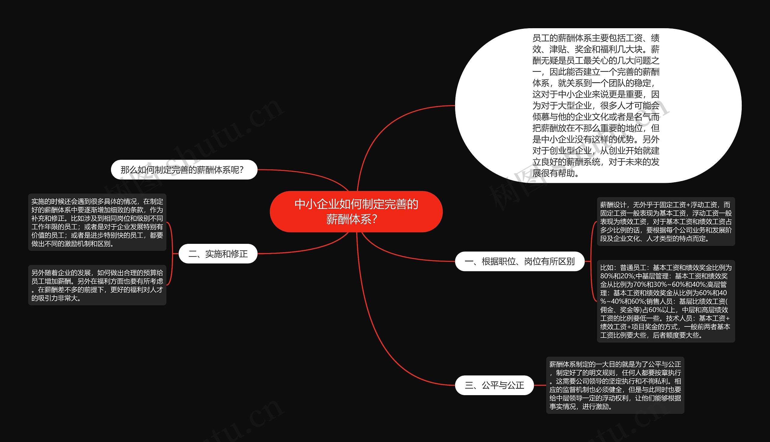 中小企业如何制定完善的薪酬体系？ 思维导图