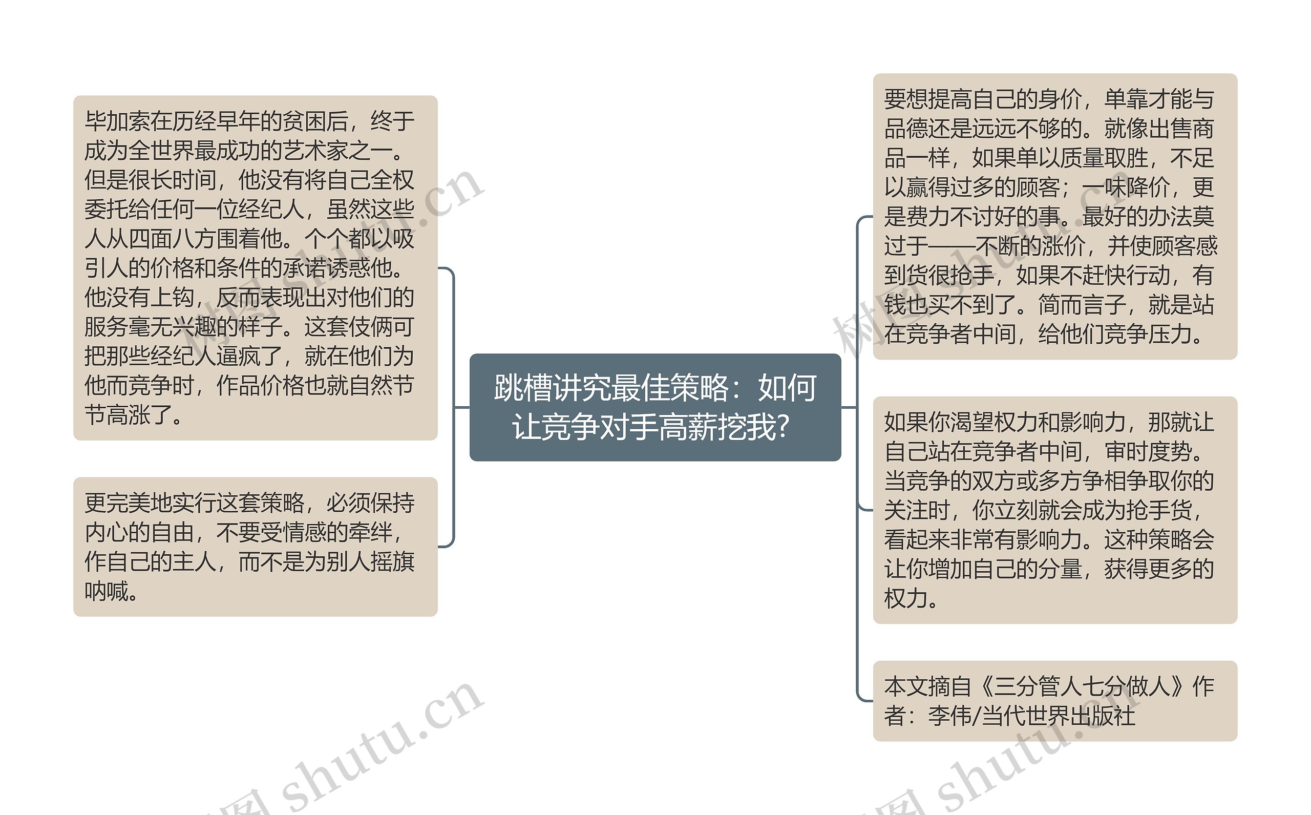 跳槽讲究最佳策略：如何让竞争对手高薪挖我? 思维导图