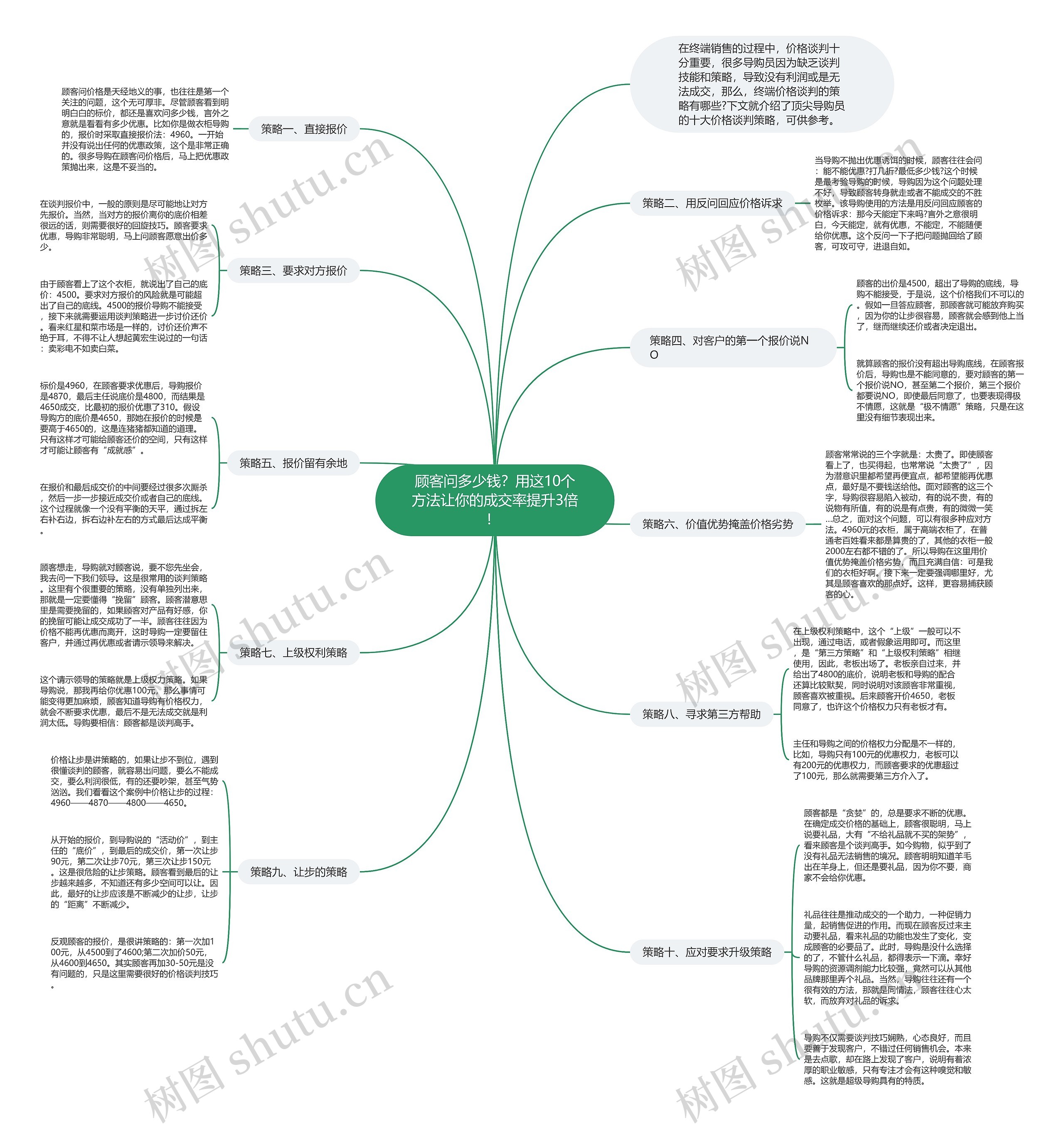 顾客问多少钱？用这10个方法让你的成交率提升3倍！ 思维导图