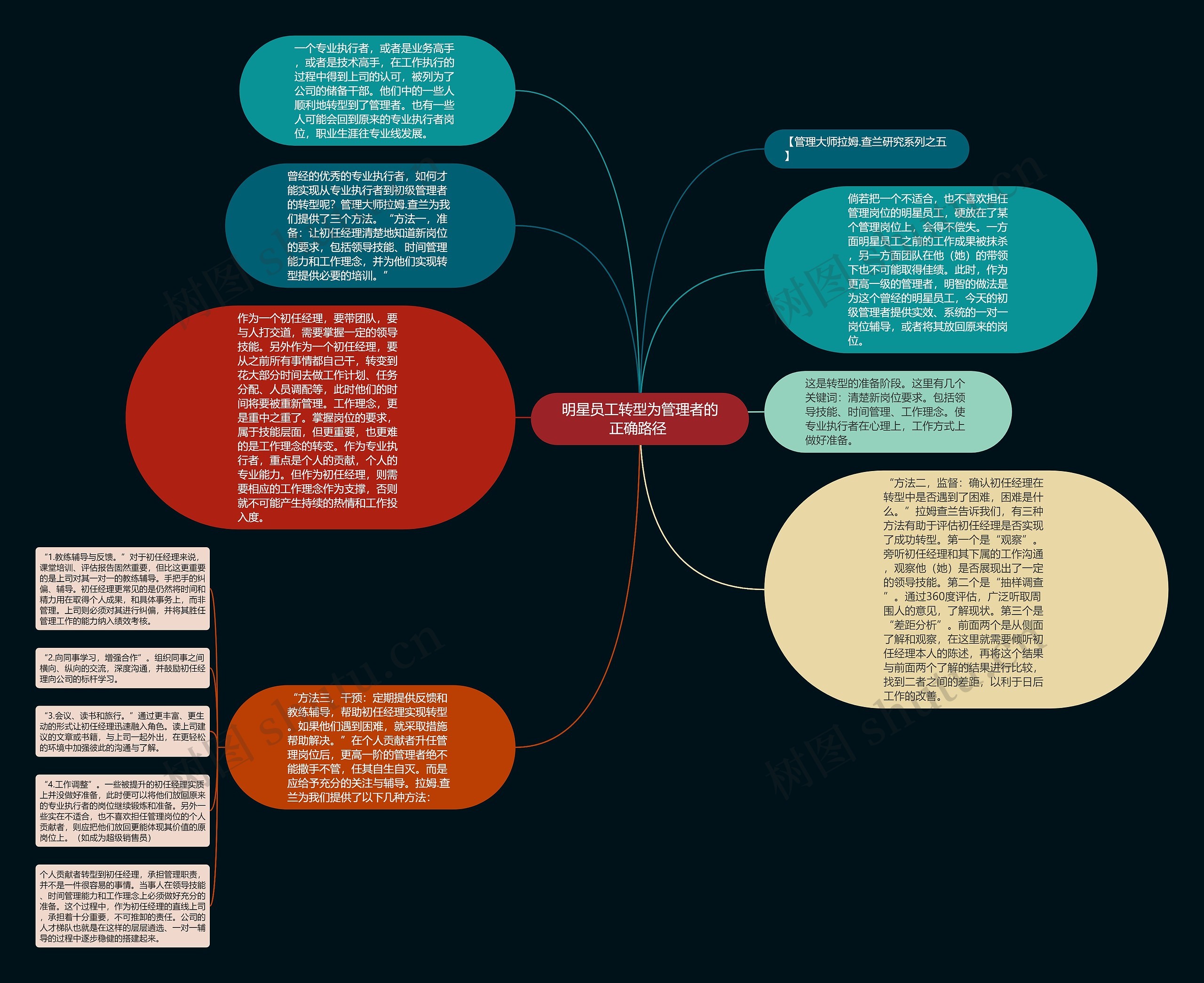 明星员工转型为管理者的正确路径 思维导图