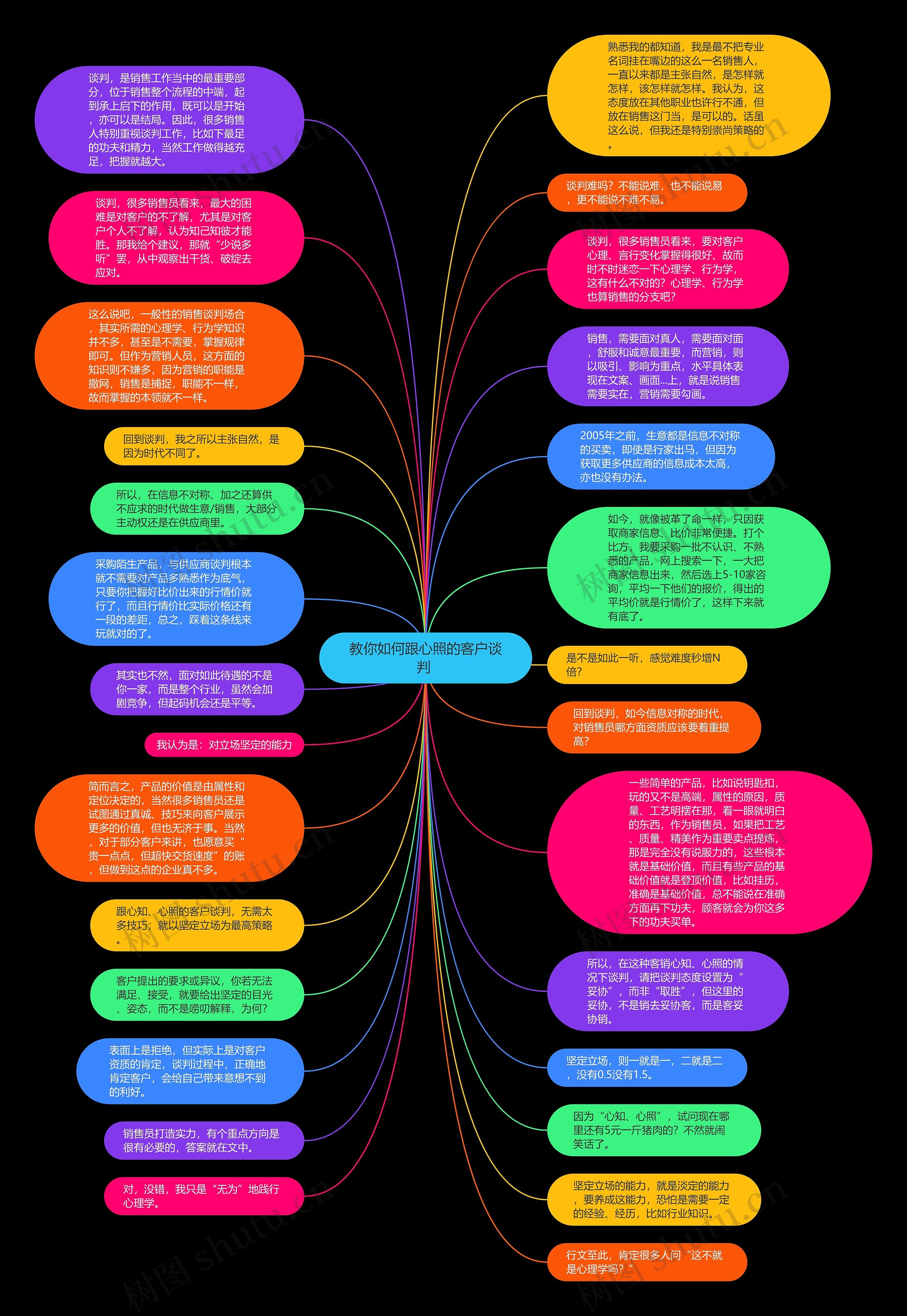 教你如何跟心照的客户谈判 思维导图高清图 教你如何跟心照的客户谈判 思维导图