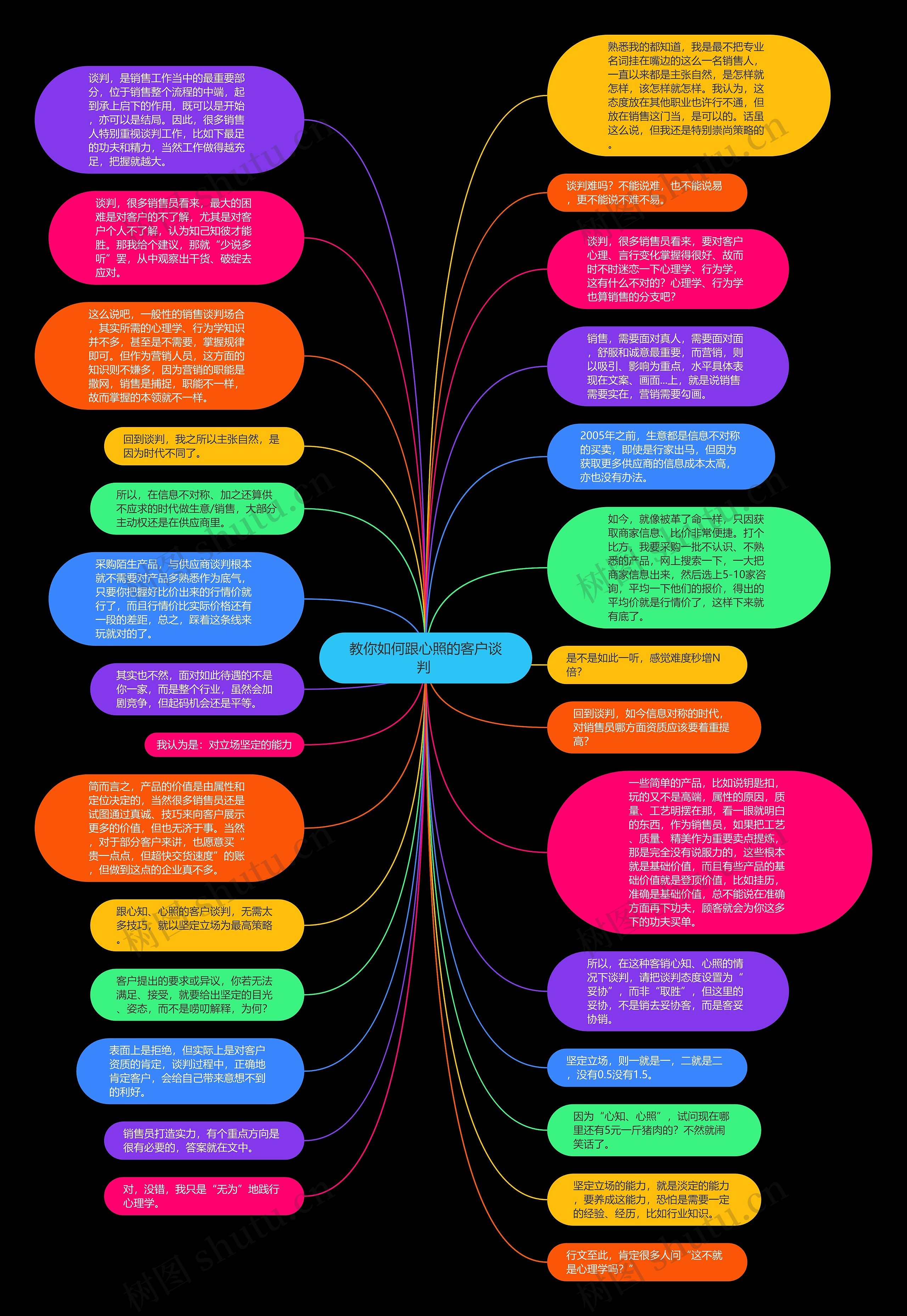 教你如何跟心照的客户谈判 思维导图
