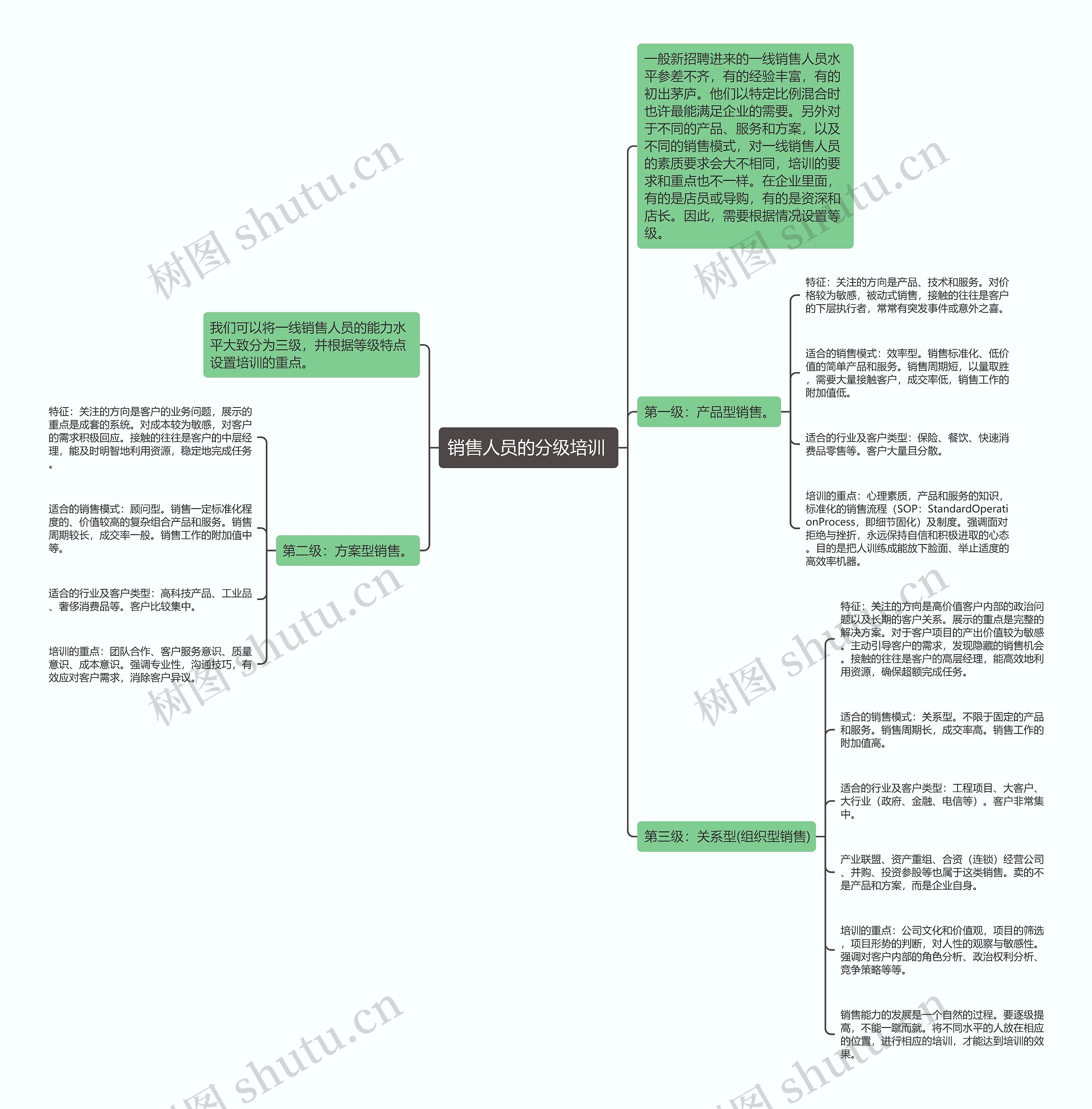 销售人员的分级培训 思维导图