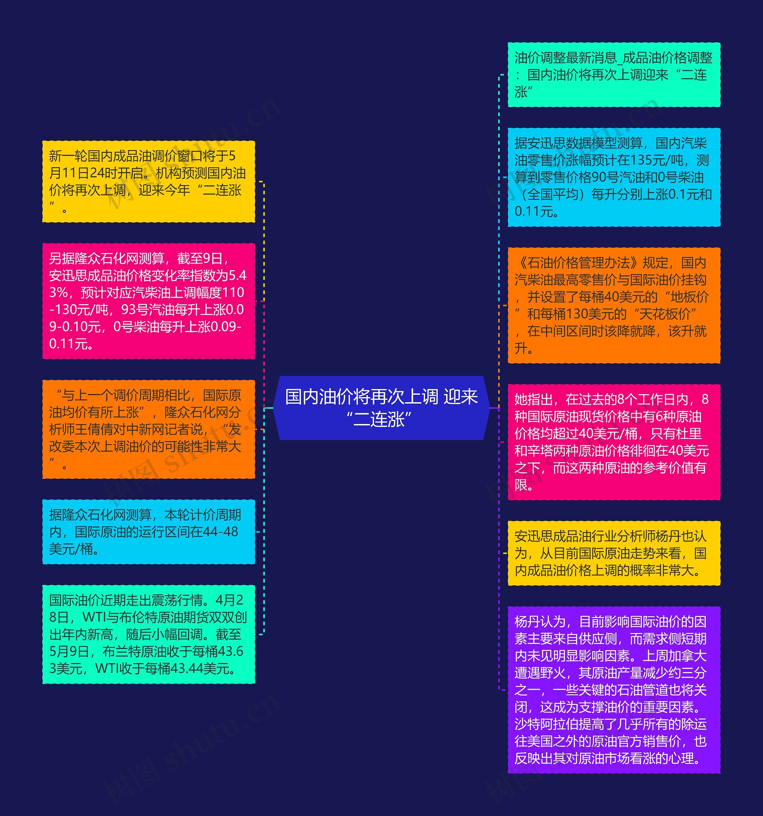 国内油价将再次上调 迎来“二连涨” 思维导图高清图 国内油价将再次上调 迎来“二连涨” 思维导图