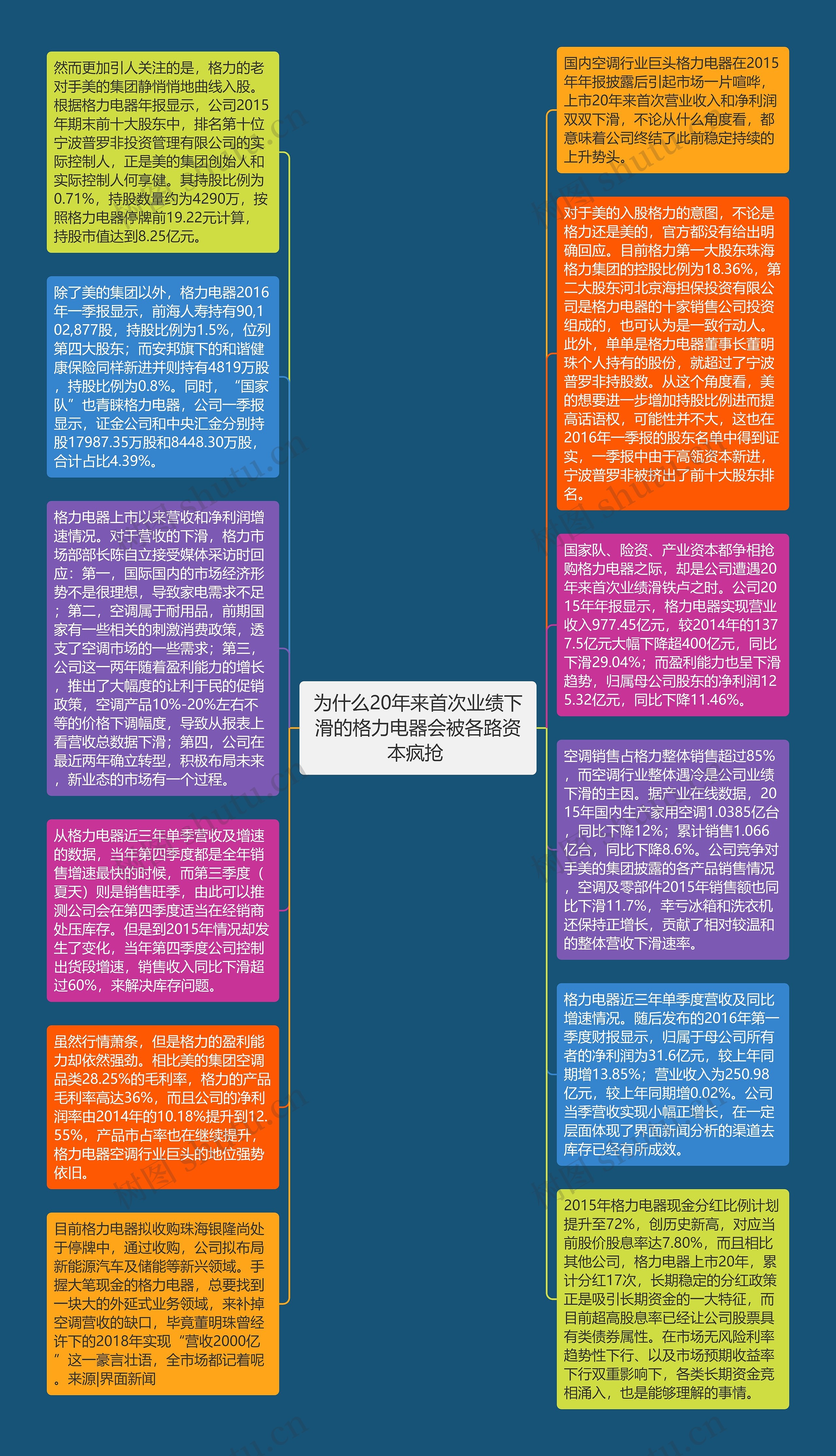 为什么20年来首次业绩下滑的格力电器会被各路资本疯抢 思维导图