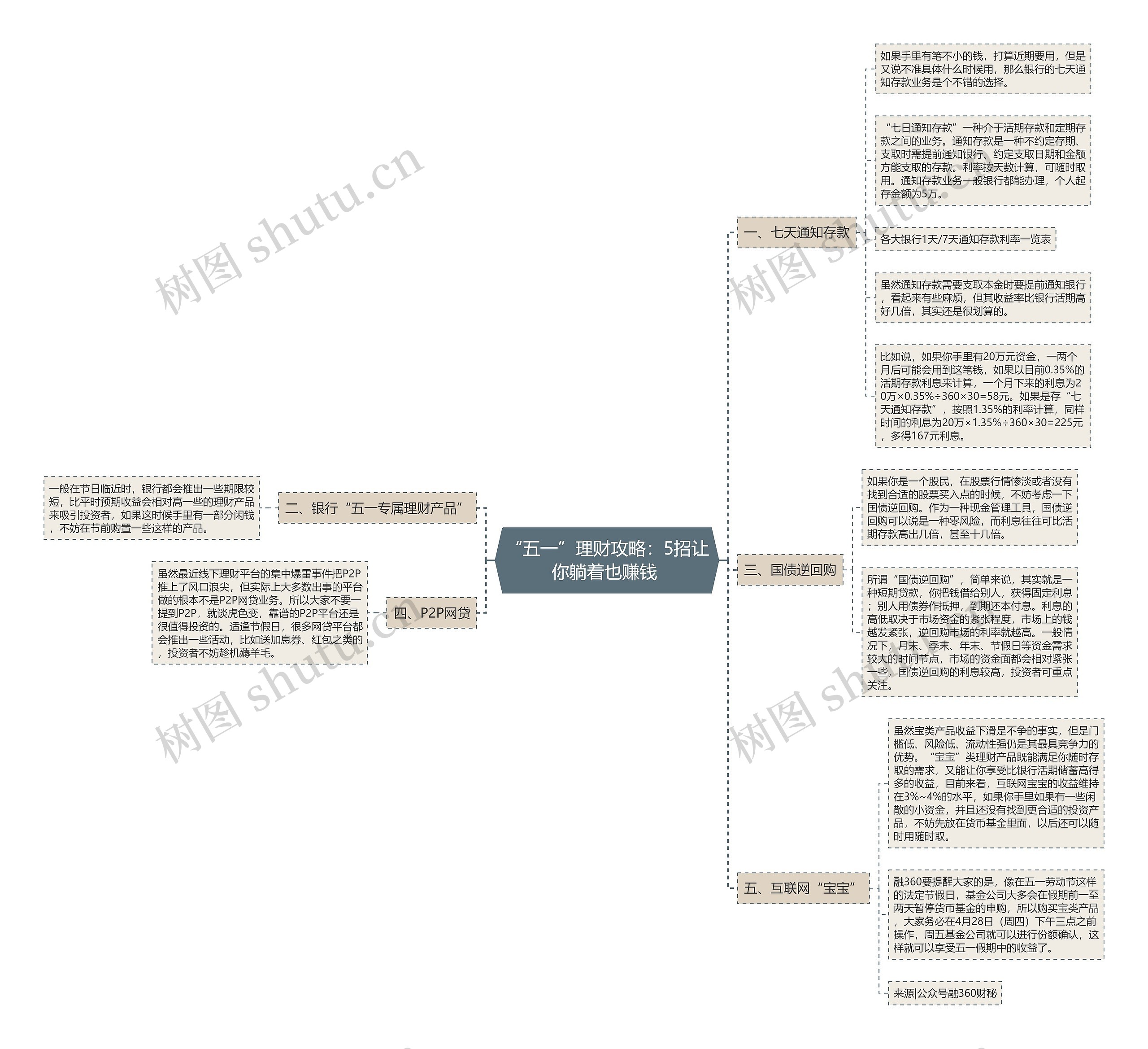 “五一”理财攻略：5招让你躺着也赚钱 思维导图