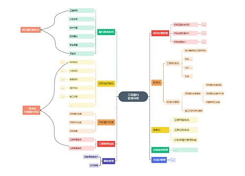 工程履约
管理导图