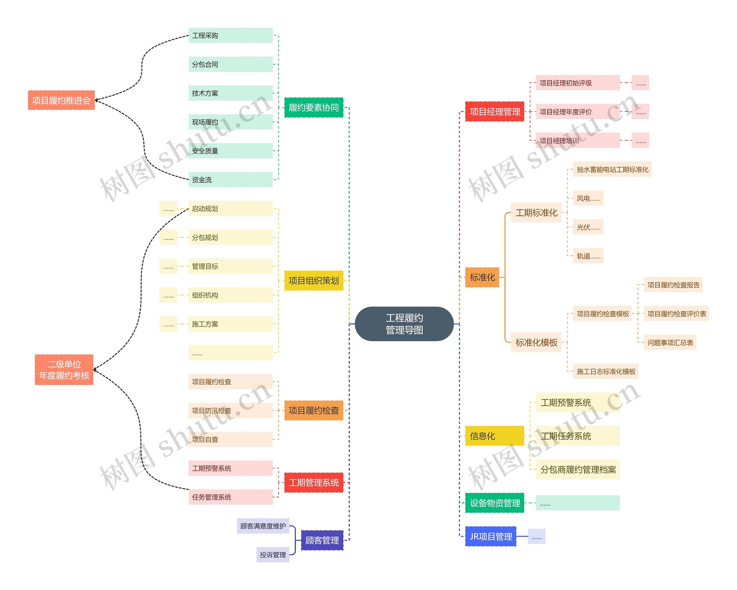 工程履约
管理导图思维导图高清图 工程履约
管理导图思维导图