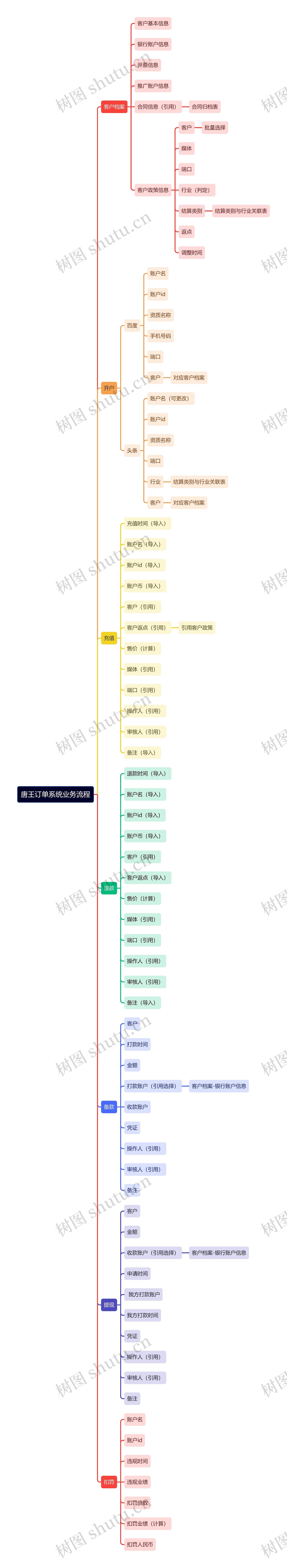 唐王订单系统业务流程思维导图