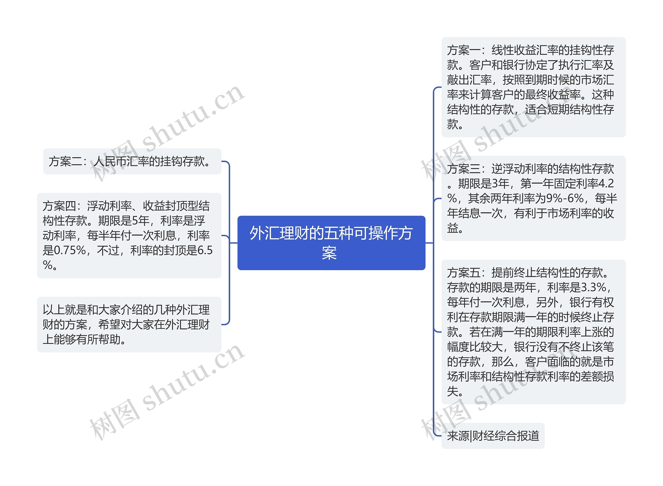 外汇理财的五种可操作方案 思维导图