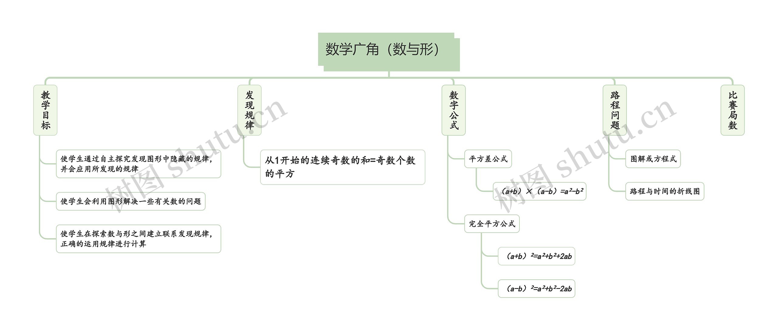 第八单元《数学广角(数与形)》思维导图高清图 第八单元《数学广角(数与形)》思维导图