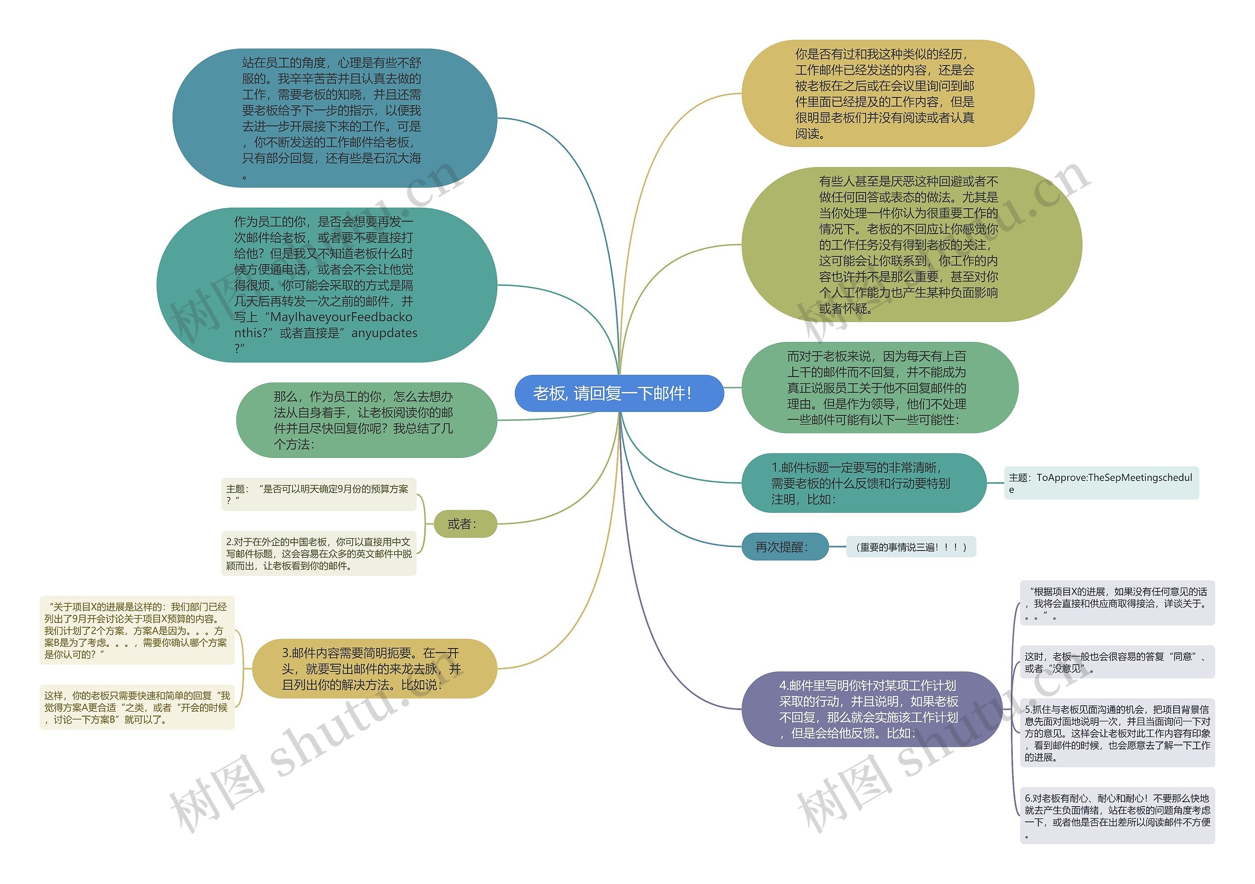 老板, 请回复一下邮件！ 思维导图