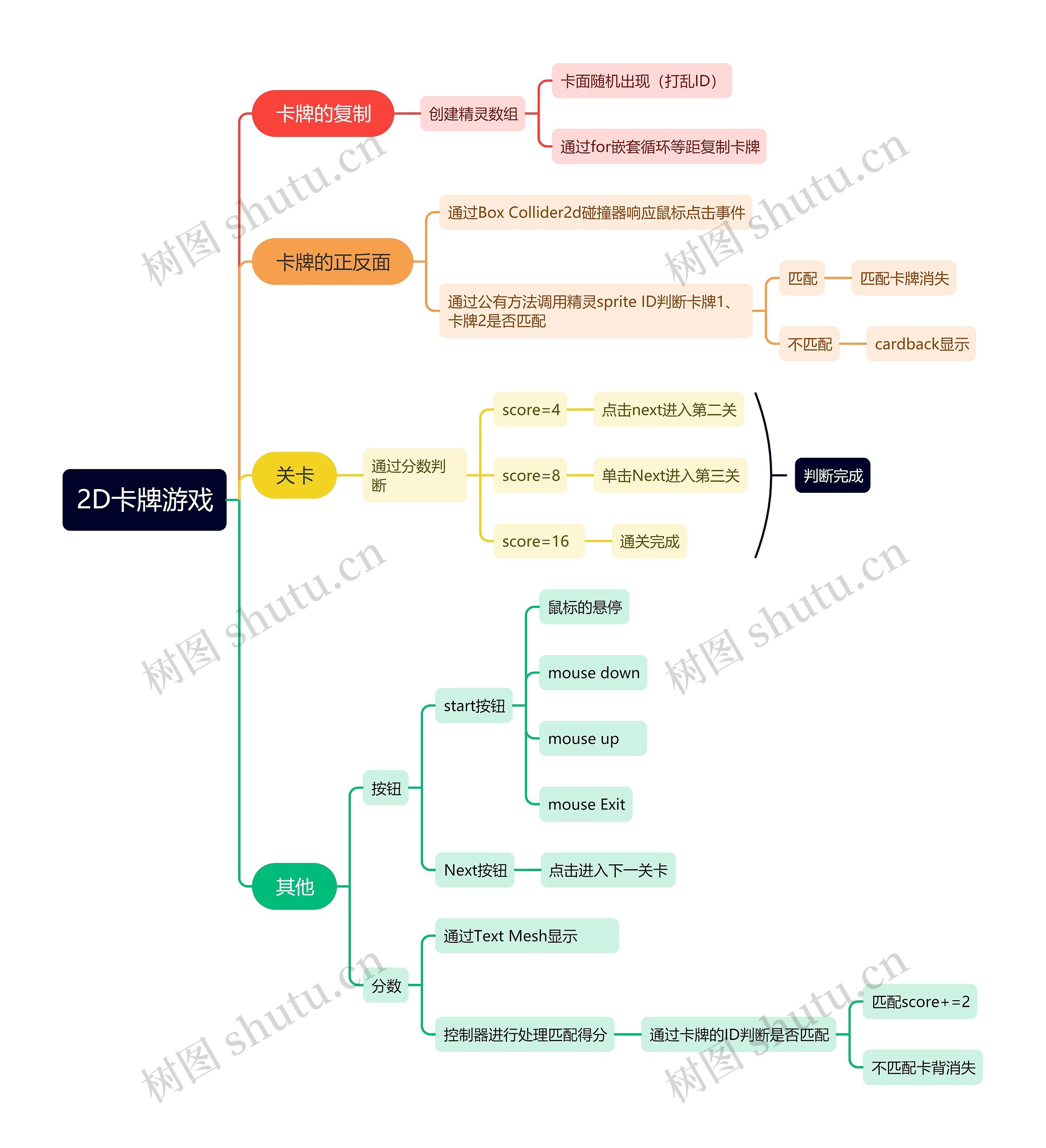 2D卡牌游戏思维导图高清图 2D卡牌游戏思维导图