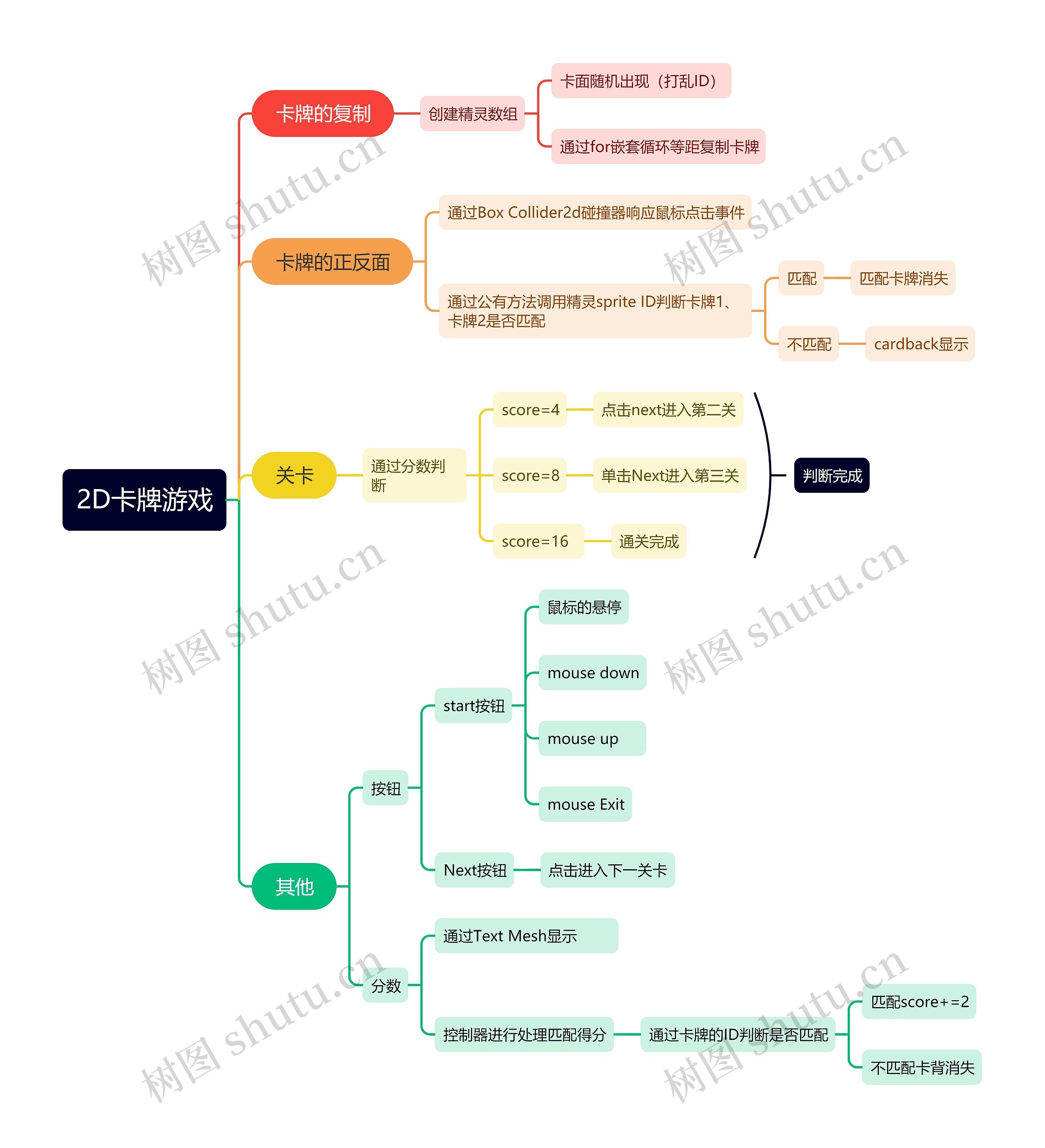 2D卡牌游戏思维导图