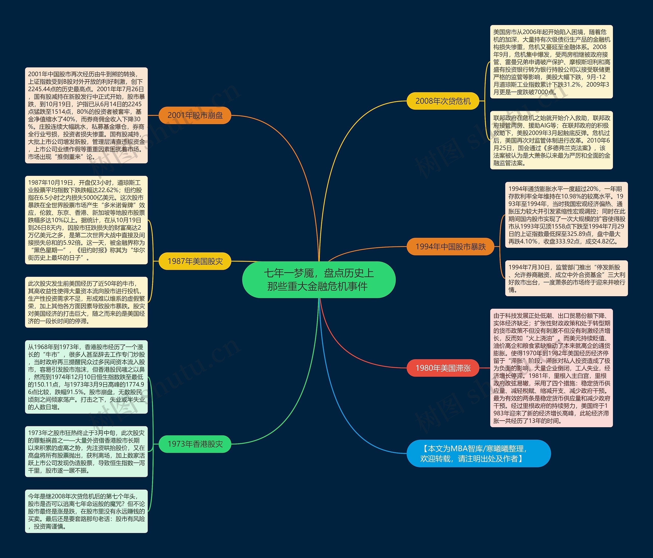 七年一梦魇，盘点历史上那些重大金融危机事件 思维导图