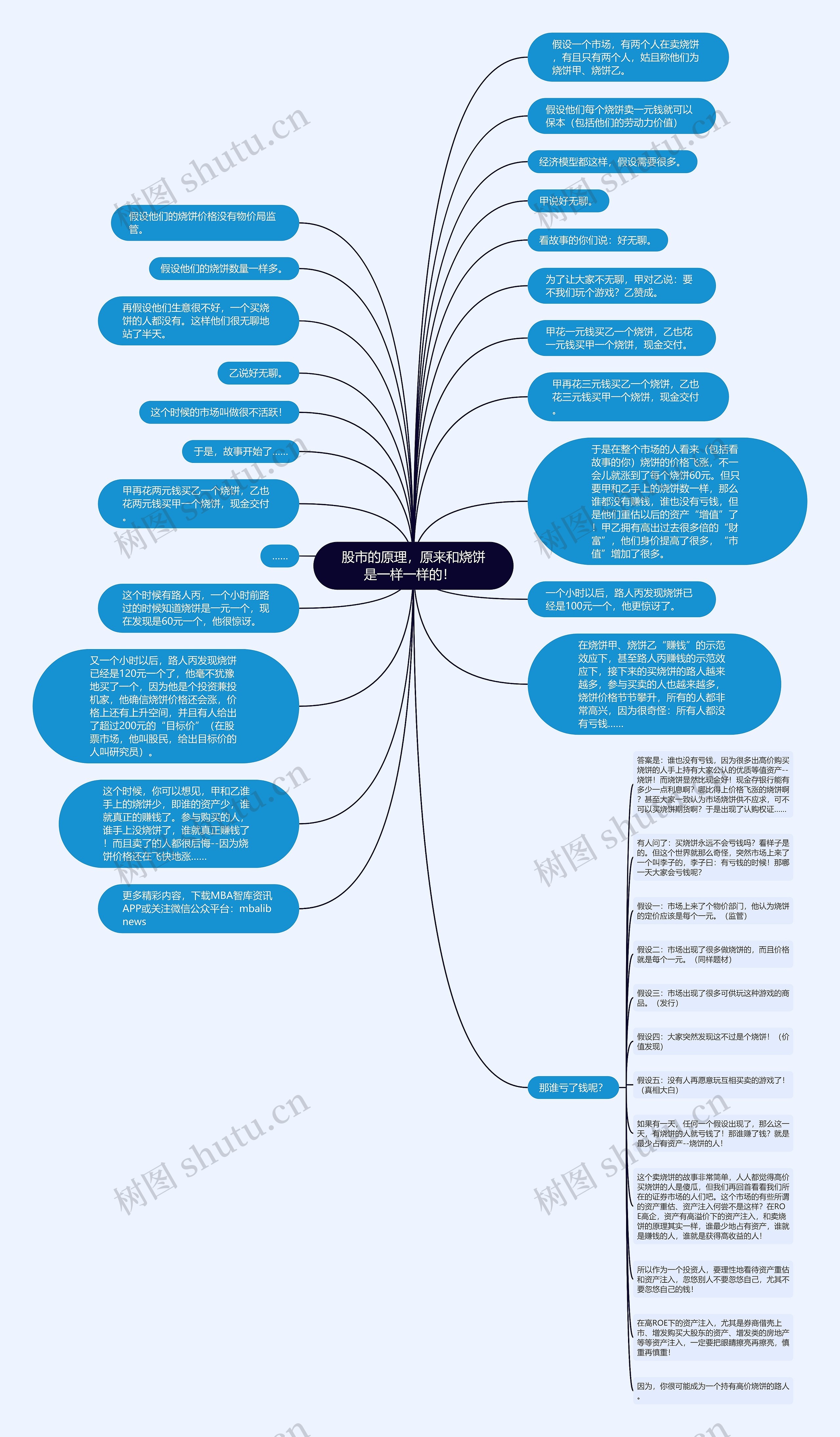 股市的原理，原来和烧饼是一样一样的！  思维导图