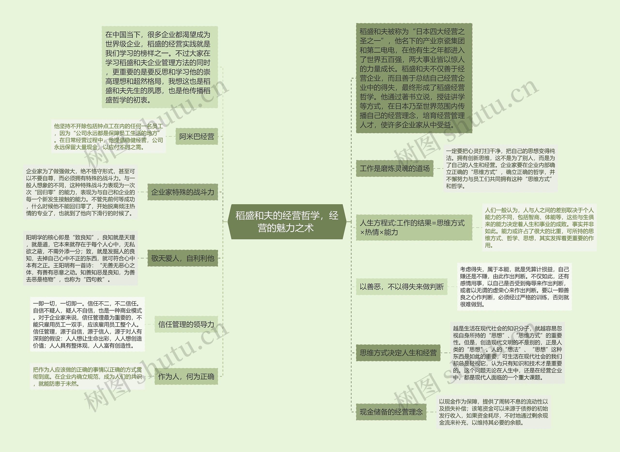 稻盛和夫的经营哲学，经营的魅力之术 思维导图