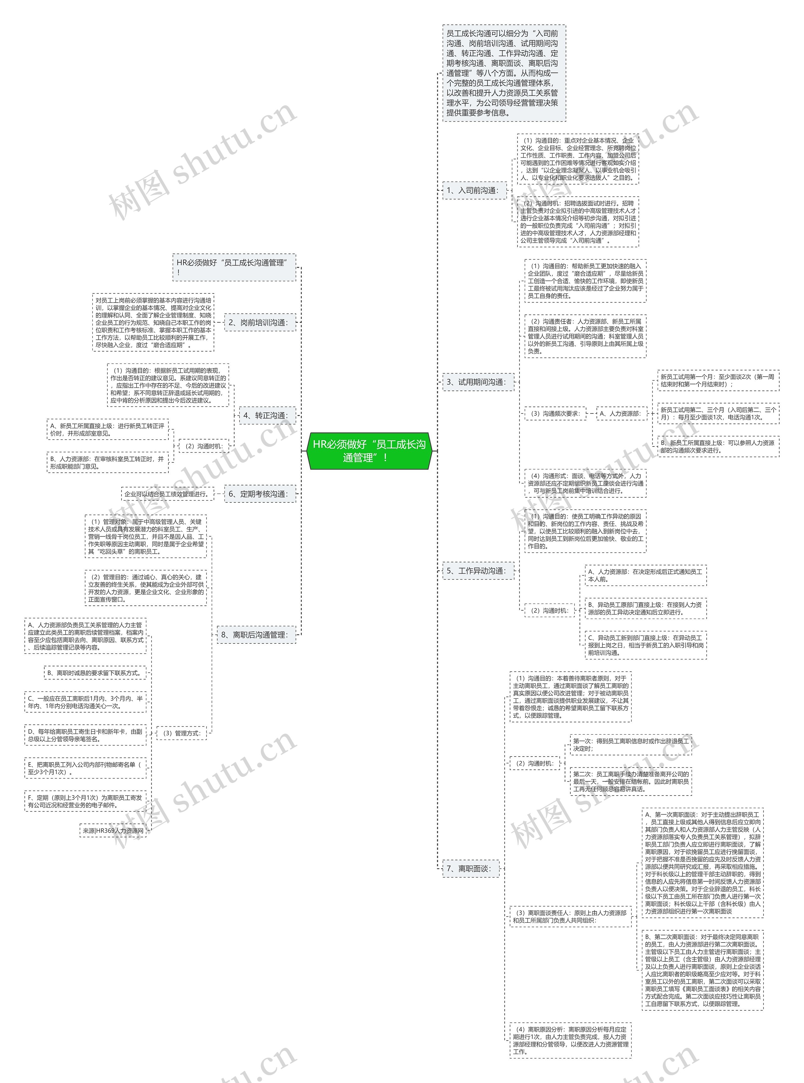 HR必须做好“员工成长沟通管理”！ 思维导图