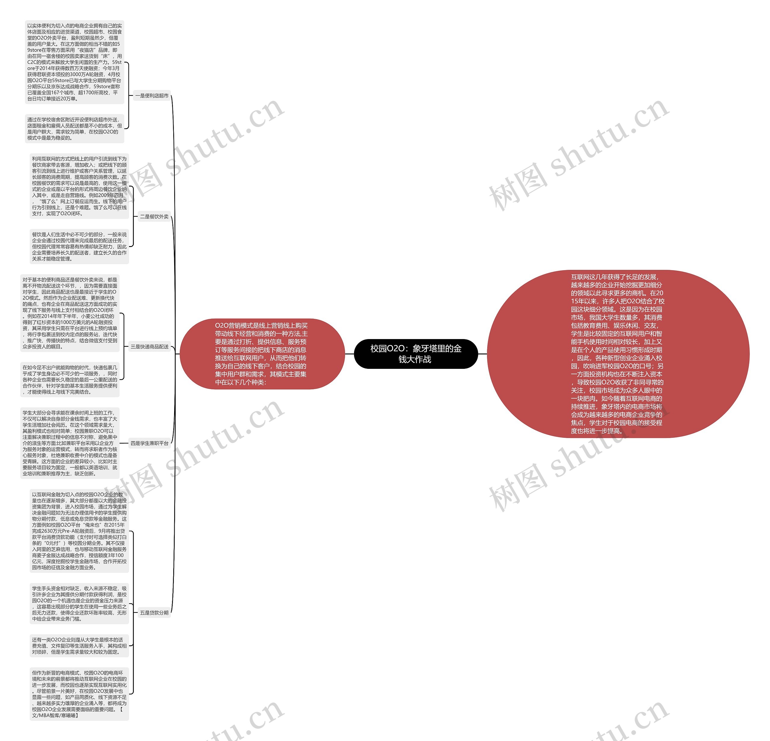 校园O2O：象牙塔里的金钱大作战 思维导图