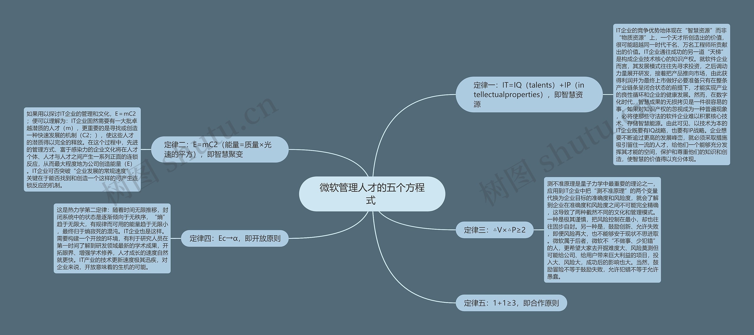 微软管理人才的五个方程式 