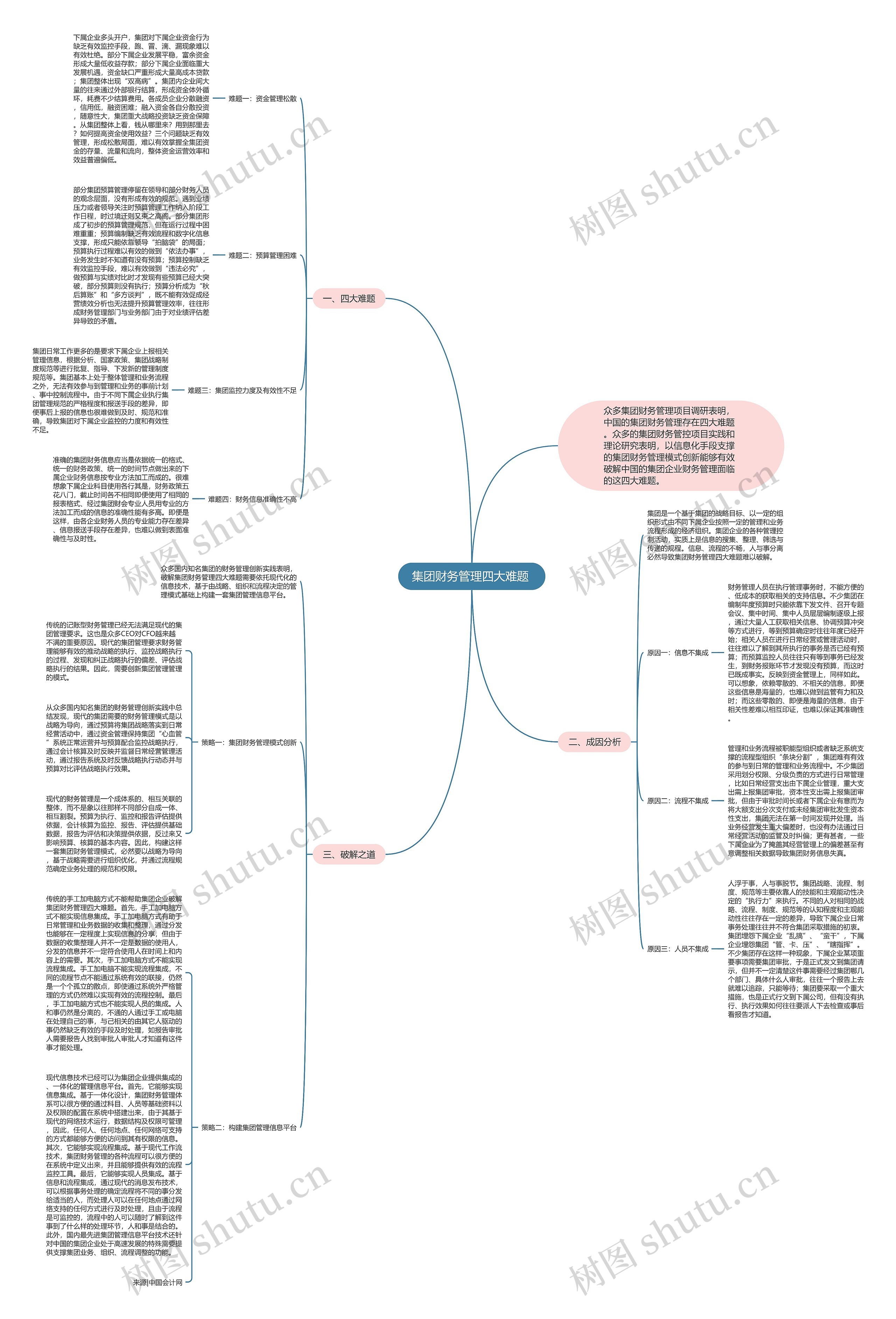 集团财务管理四大难题 