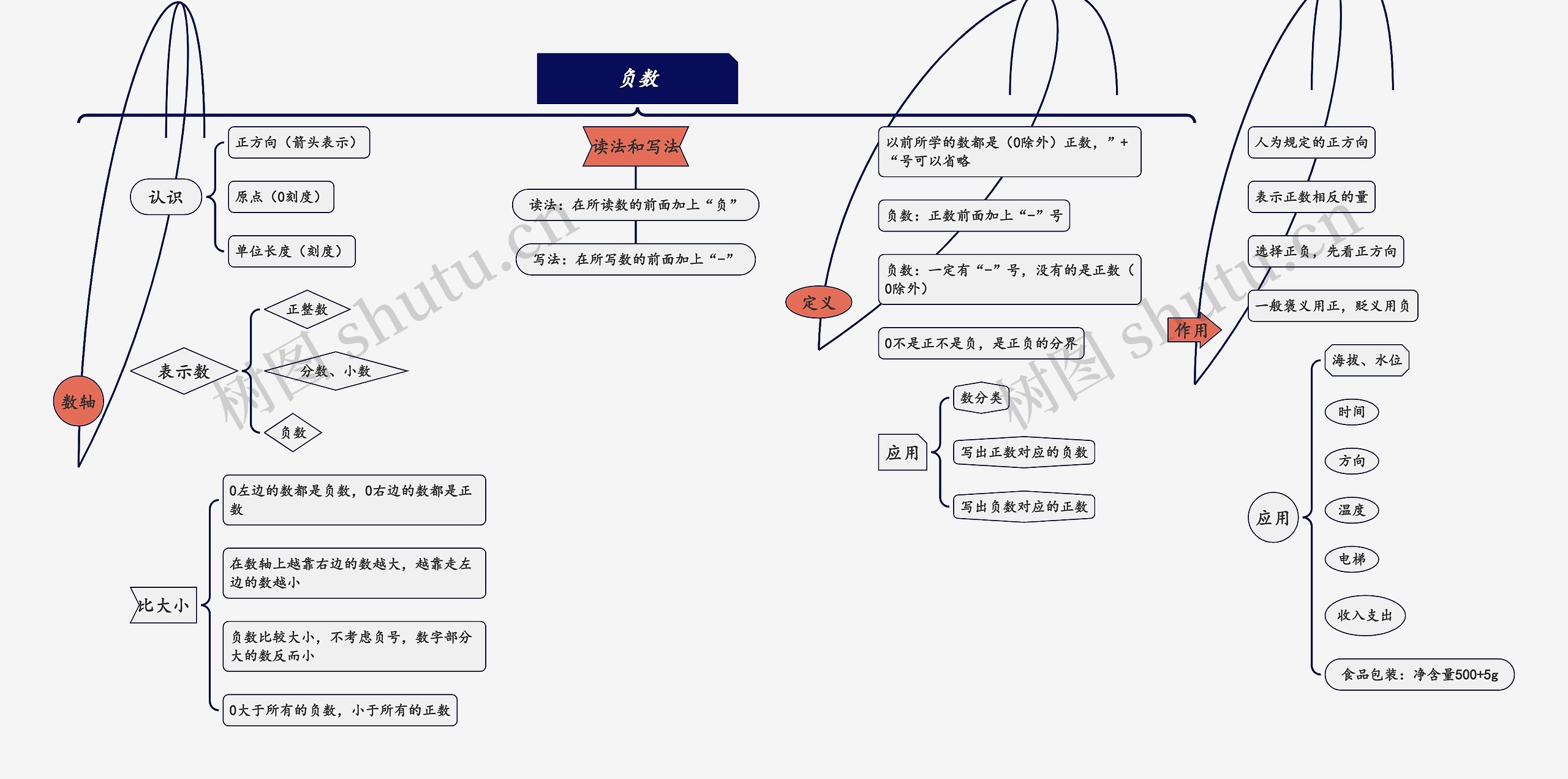 小学数学六年级下册第一单元《负数》