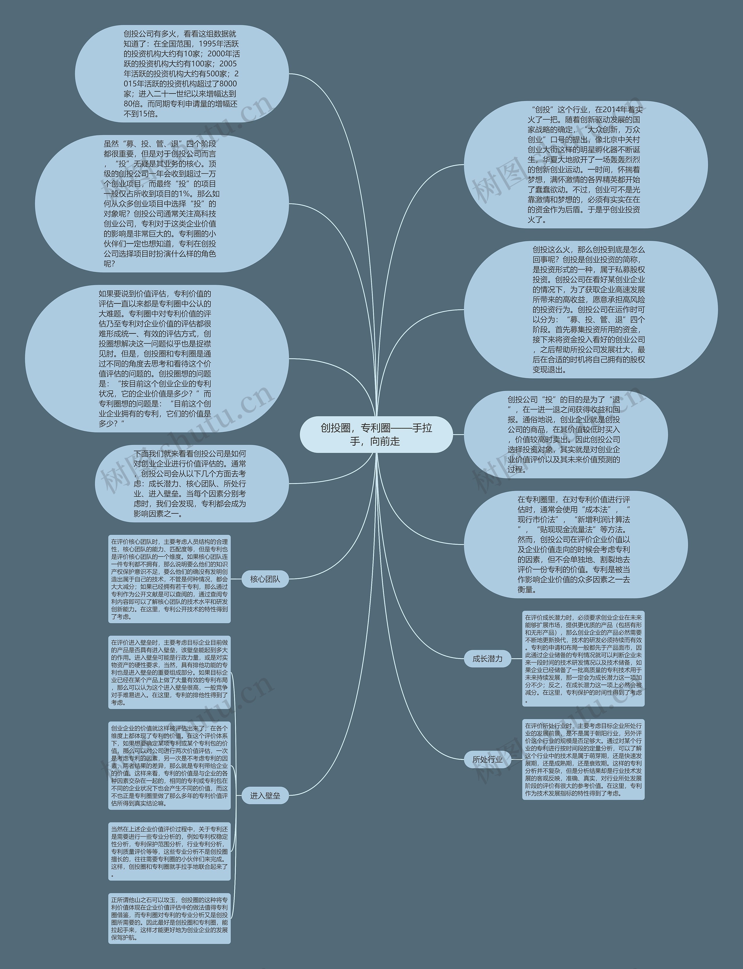 创投圈，专利圈——手拉手，向前走 思维导图