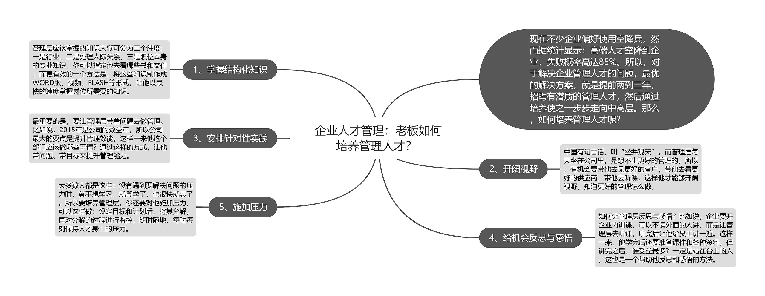 企业人才管理：老板如何培养管理人才？ 思维导图