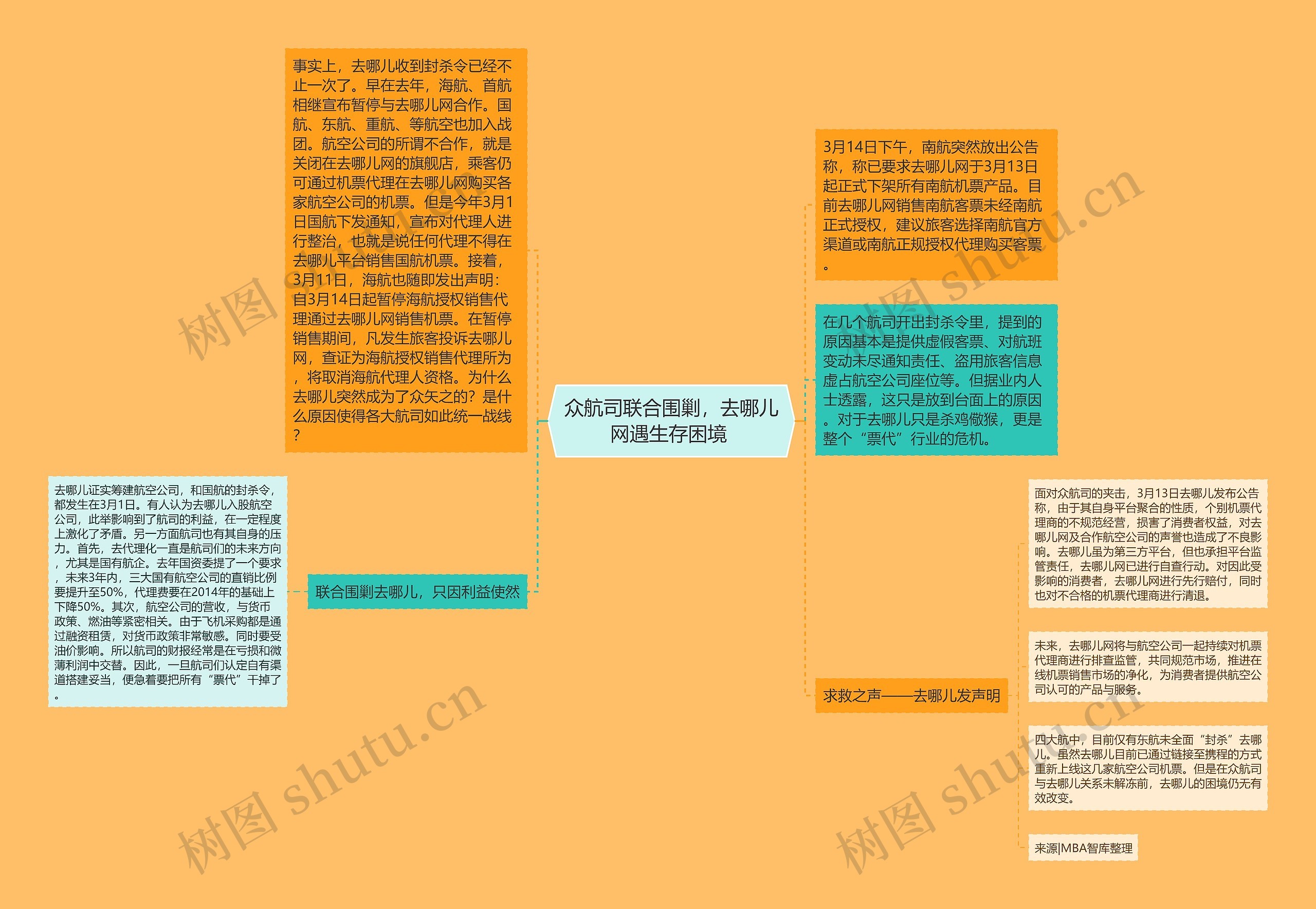 众航司联合围剿，去哪儿网遇生存困境 思维导图