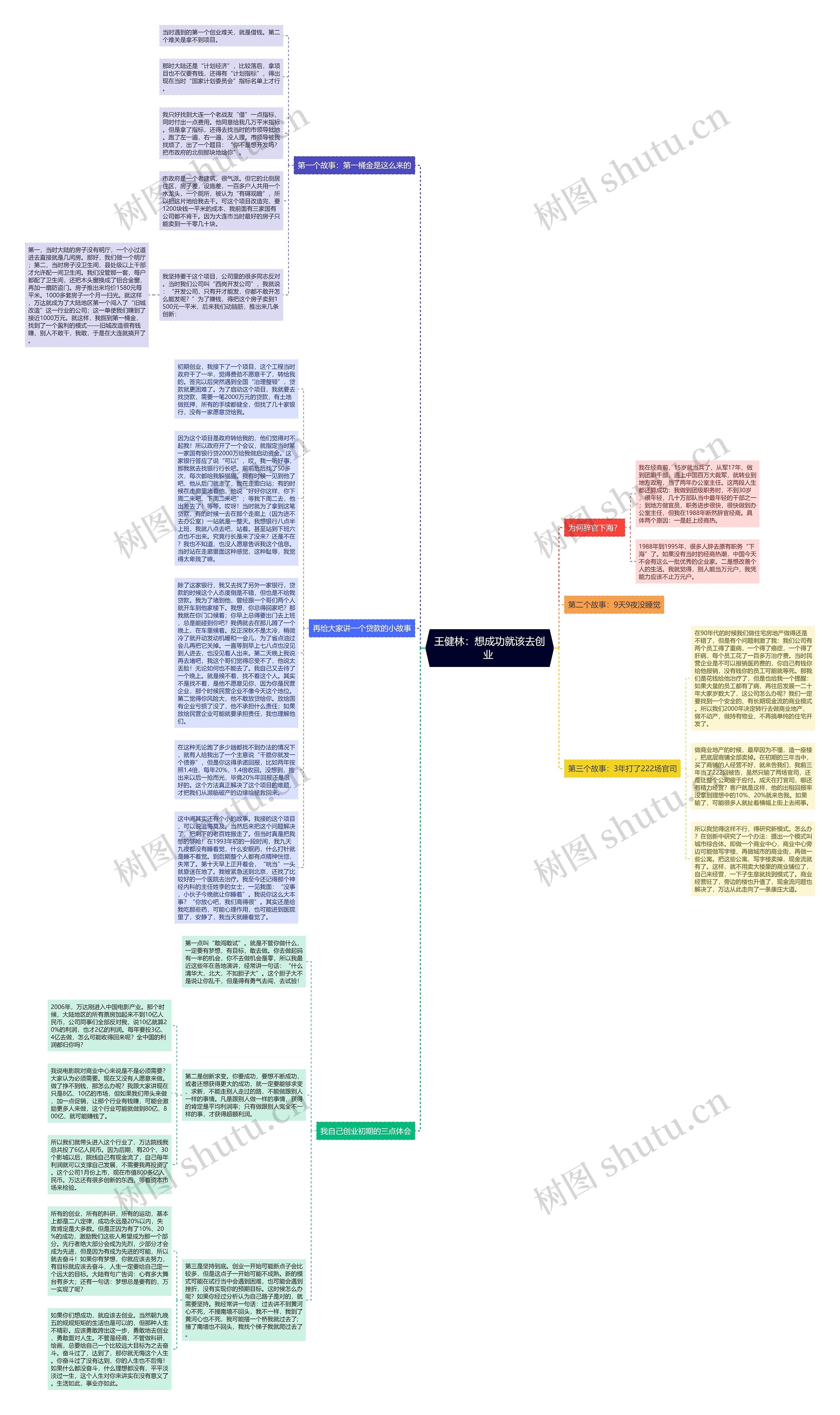 王健林:想成功就该去创业 思维导图高清图 王健林:想成功就该去创业 思维导图