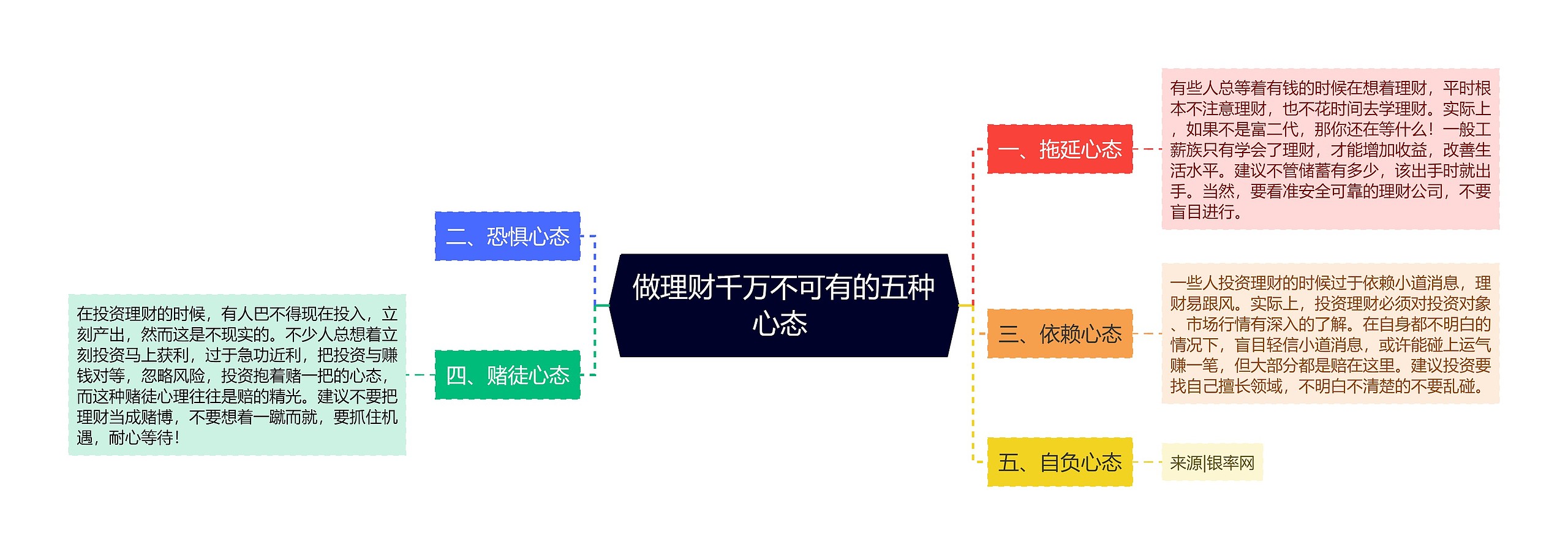 做理财千万不可有的五种心态 思维导图