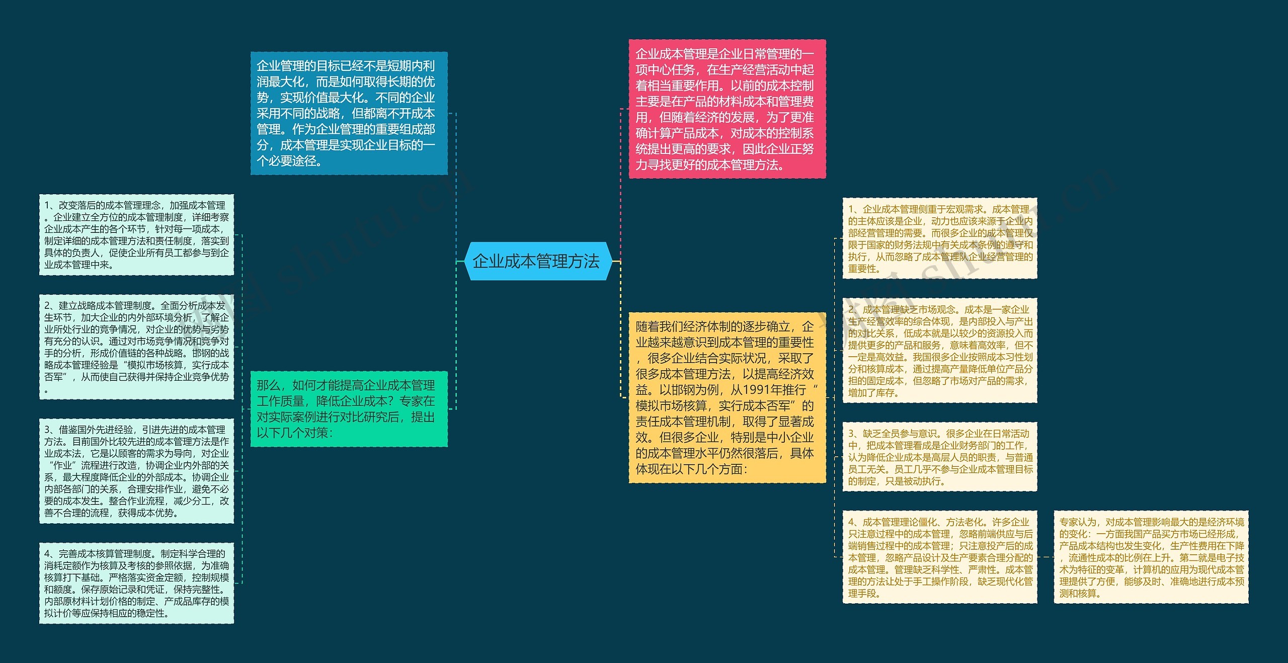 企业成本管理方法 