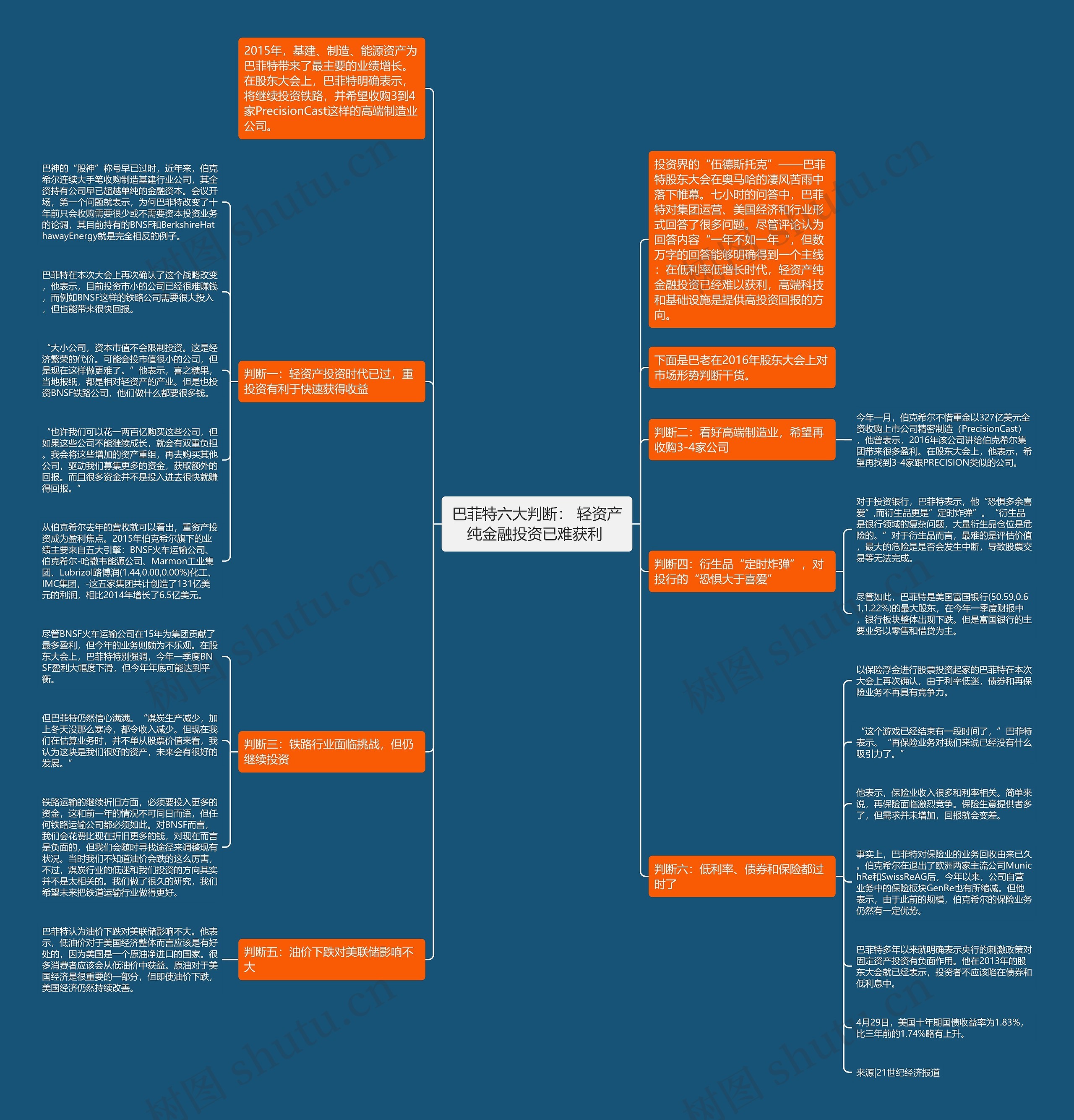 巴菲特六大判断： 轻资产纯金融投资已难获利 思维导图