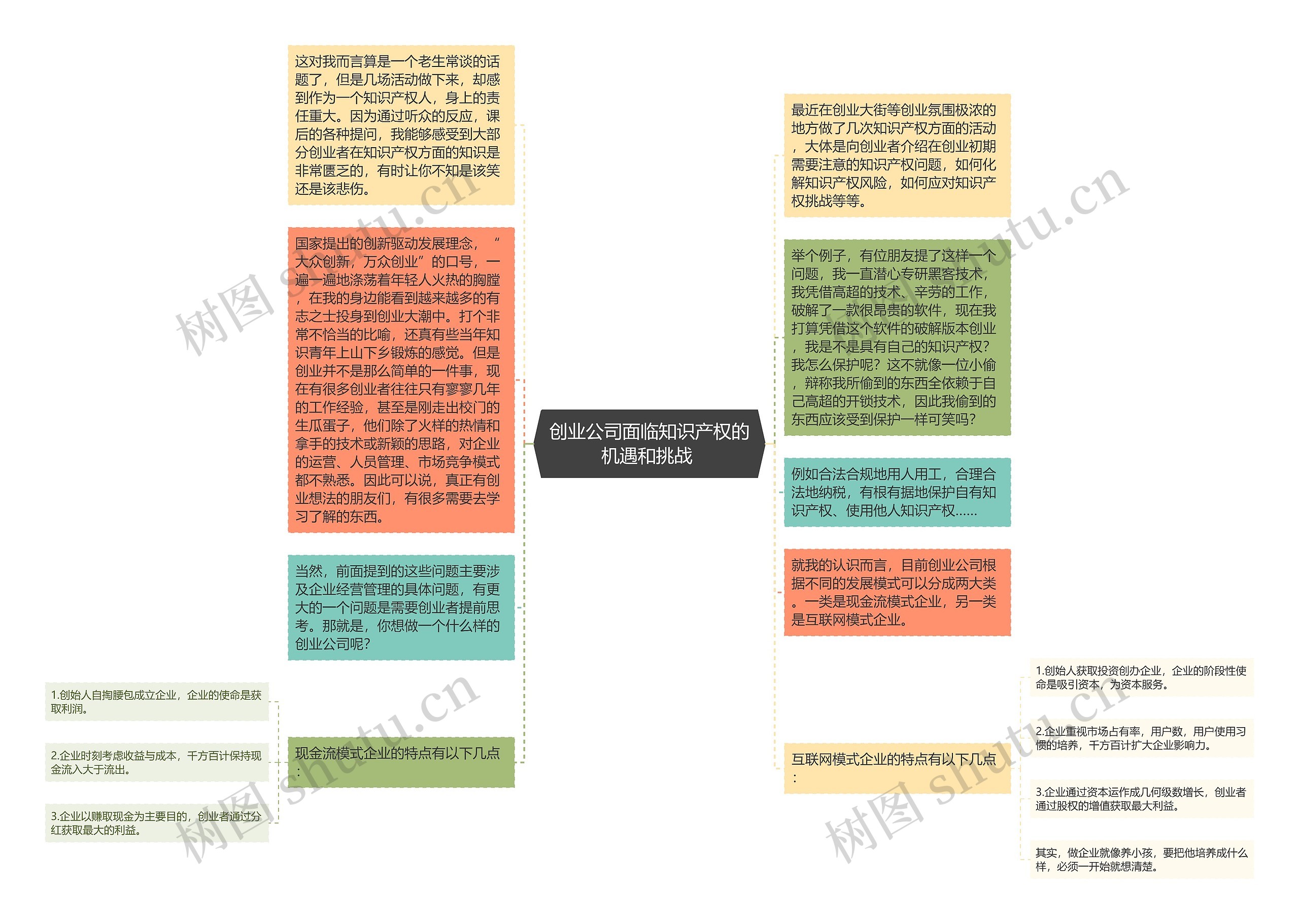 创业公司面临知识产权的机遇和挑战 思维导图