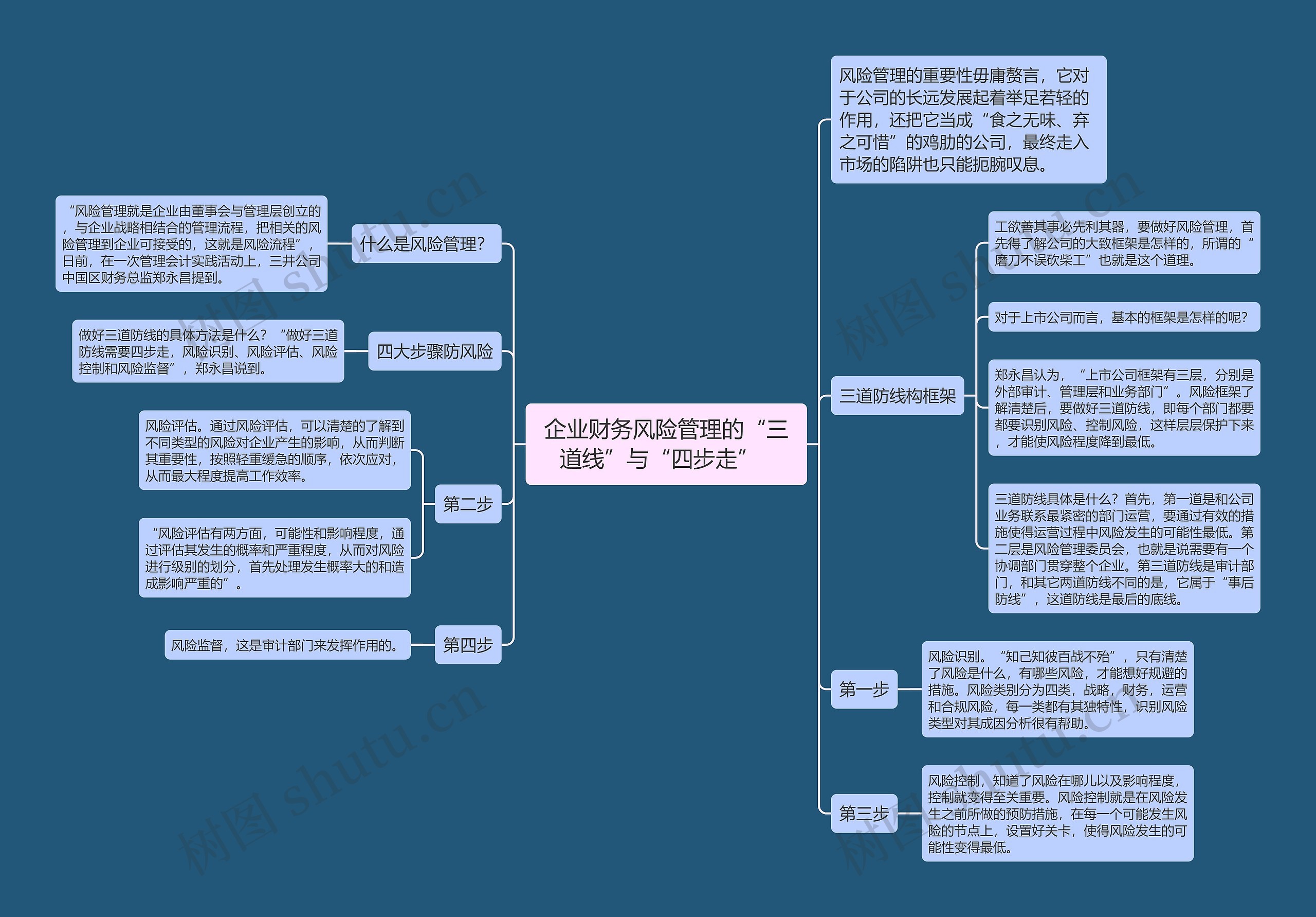 企业财务风险管理的“三道线”与“四步走”  