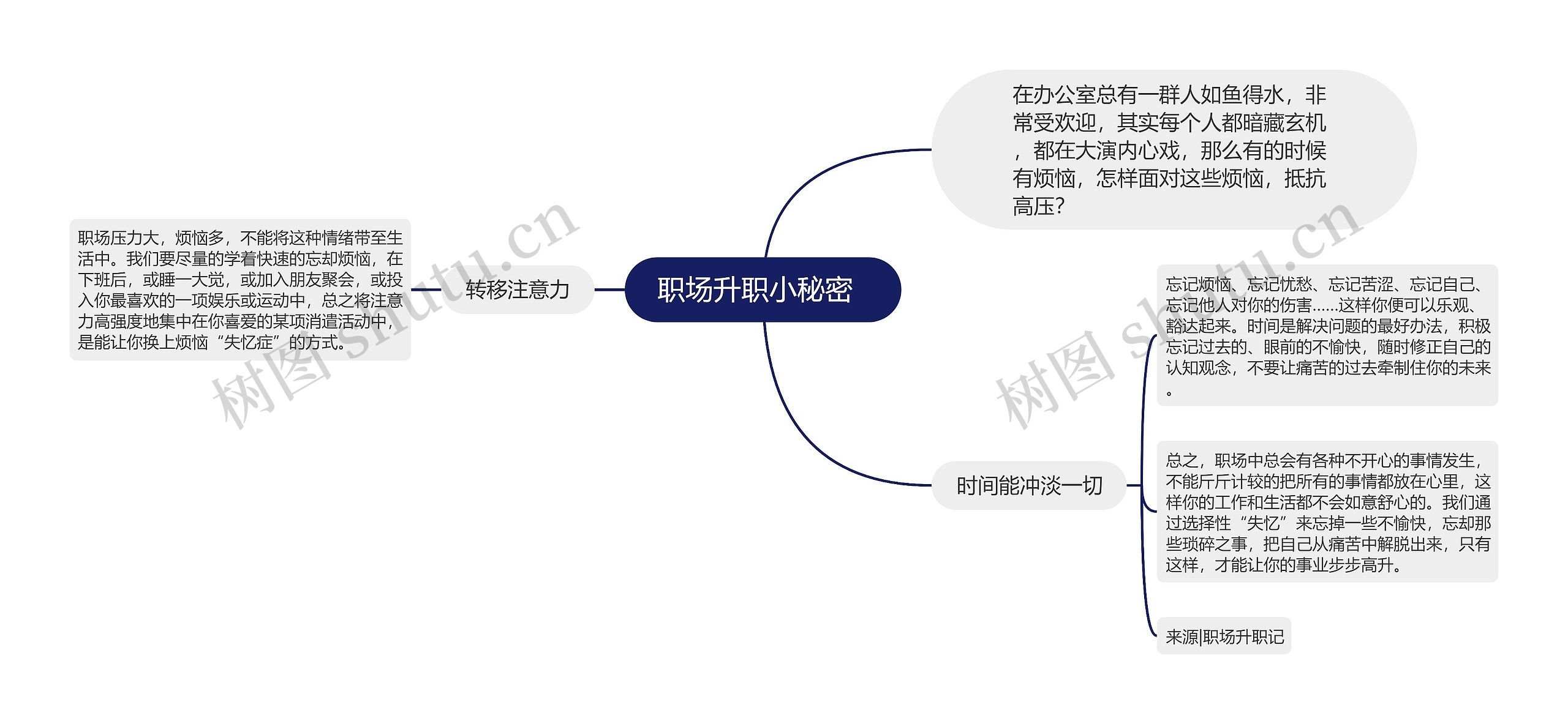 职场升职小秘密  思维导图