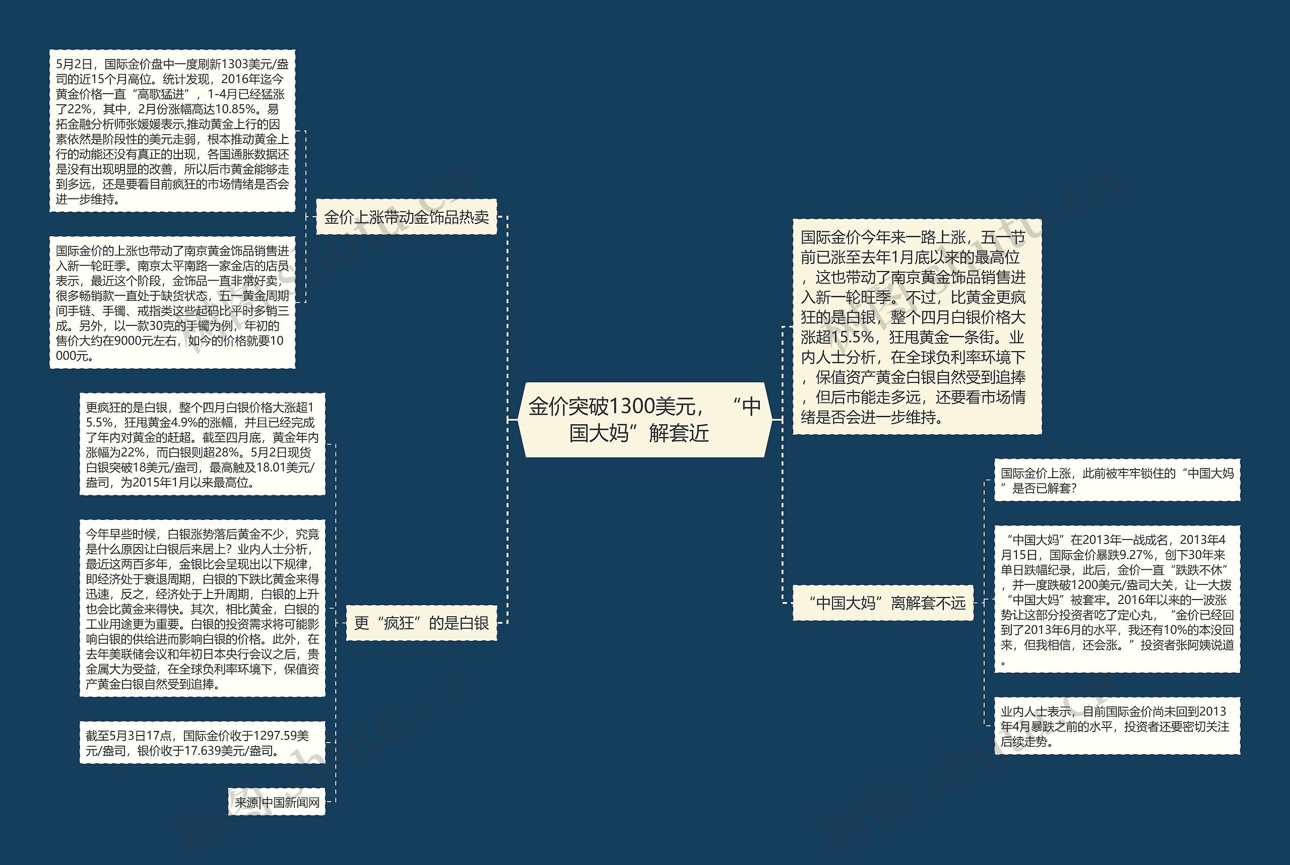 金价突破1300美元， “中国大妈”解套近  思维导图